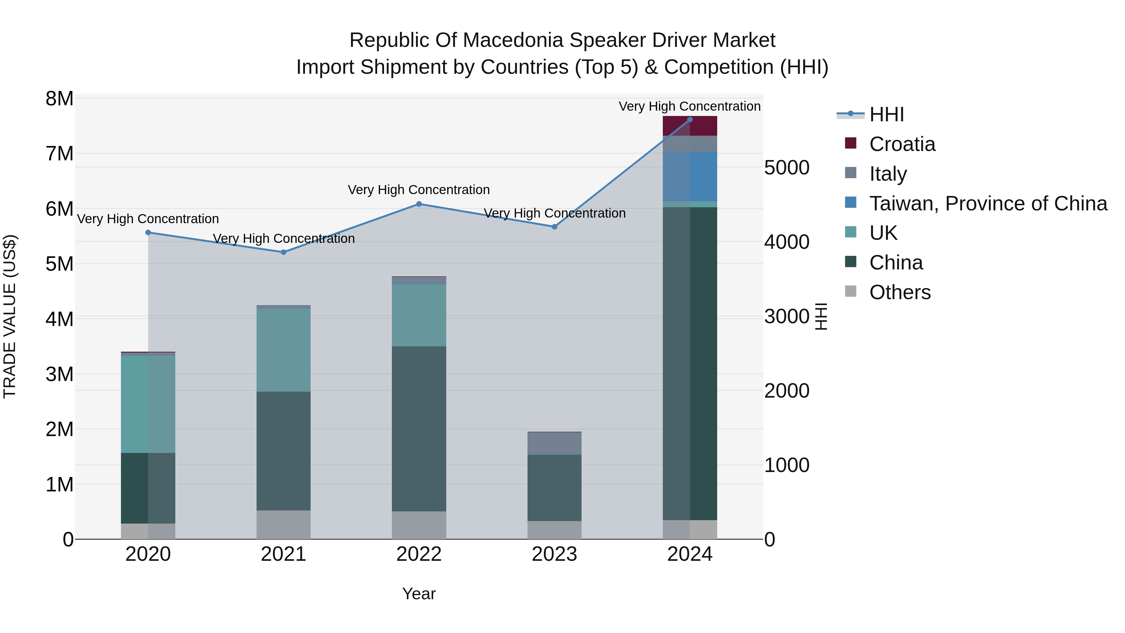 Republic Of Macedonia Speaker Driver Market