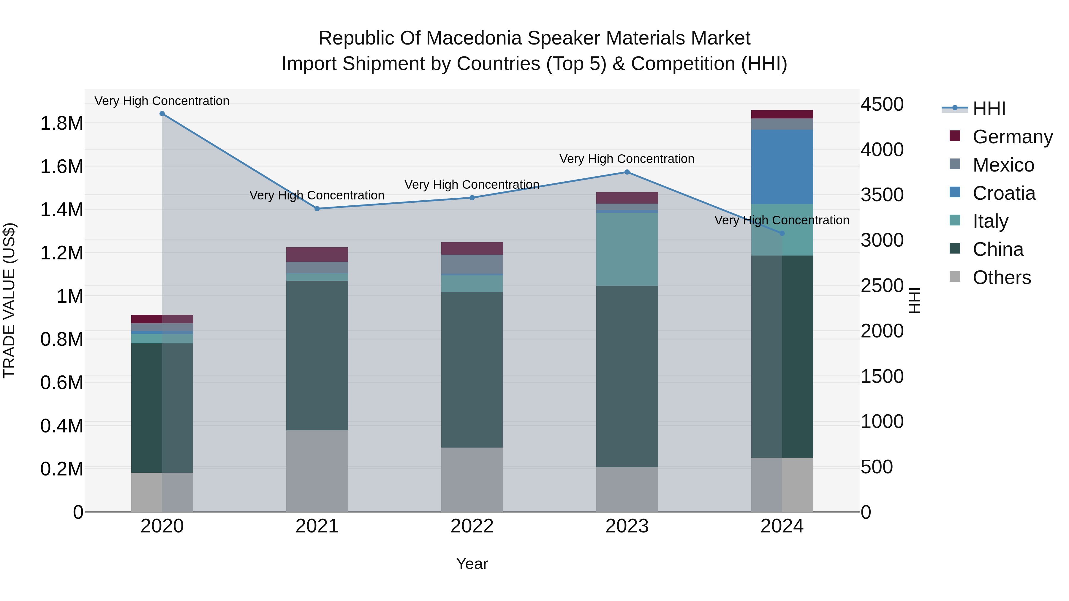 Republic Of Macedonia Speaker Materials Market