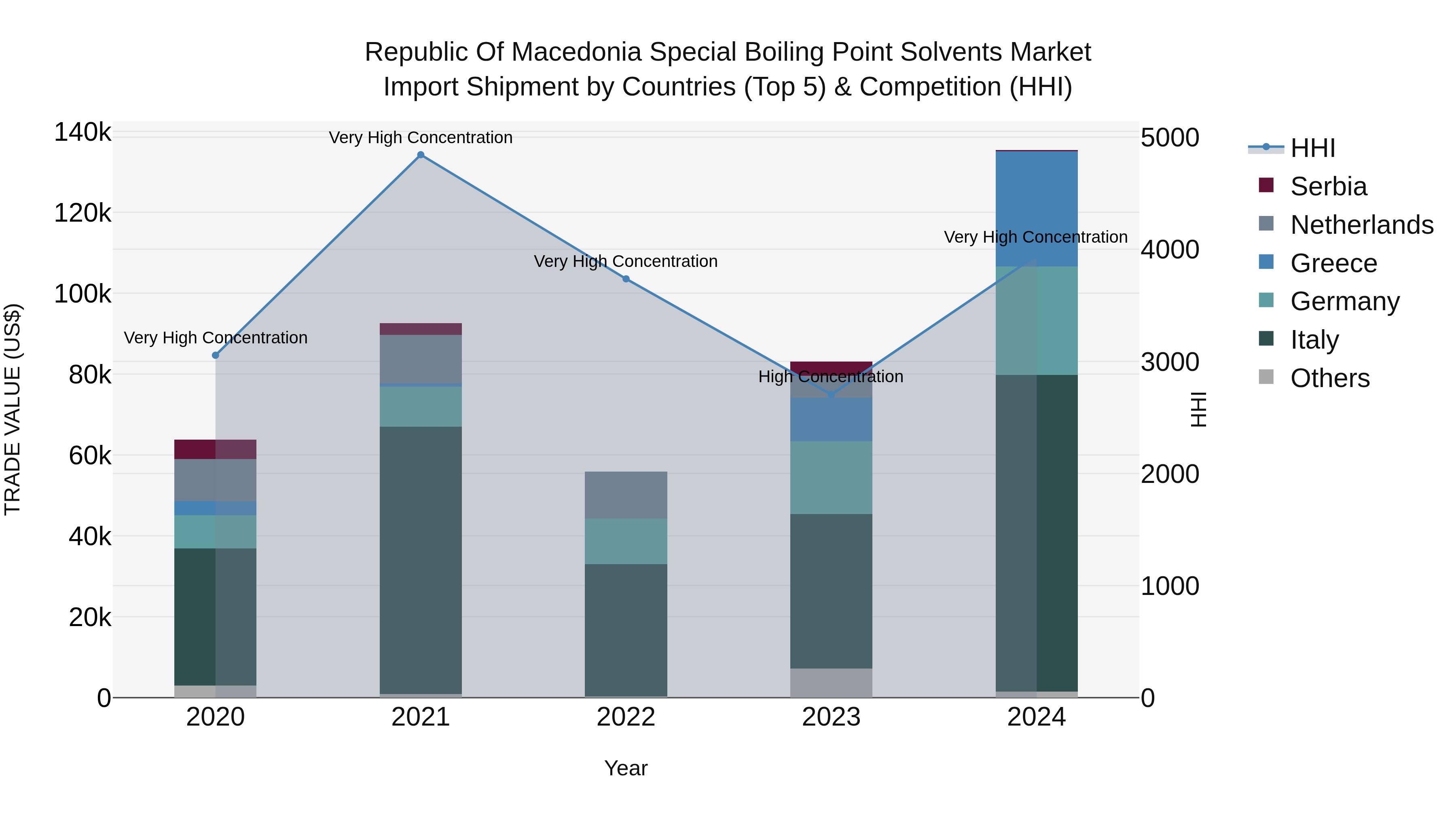 Republic Of Macedonia Special Boiling Point Solvents Market