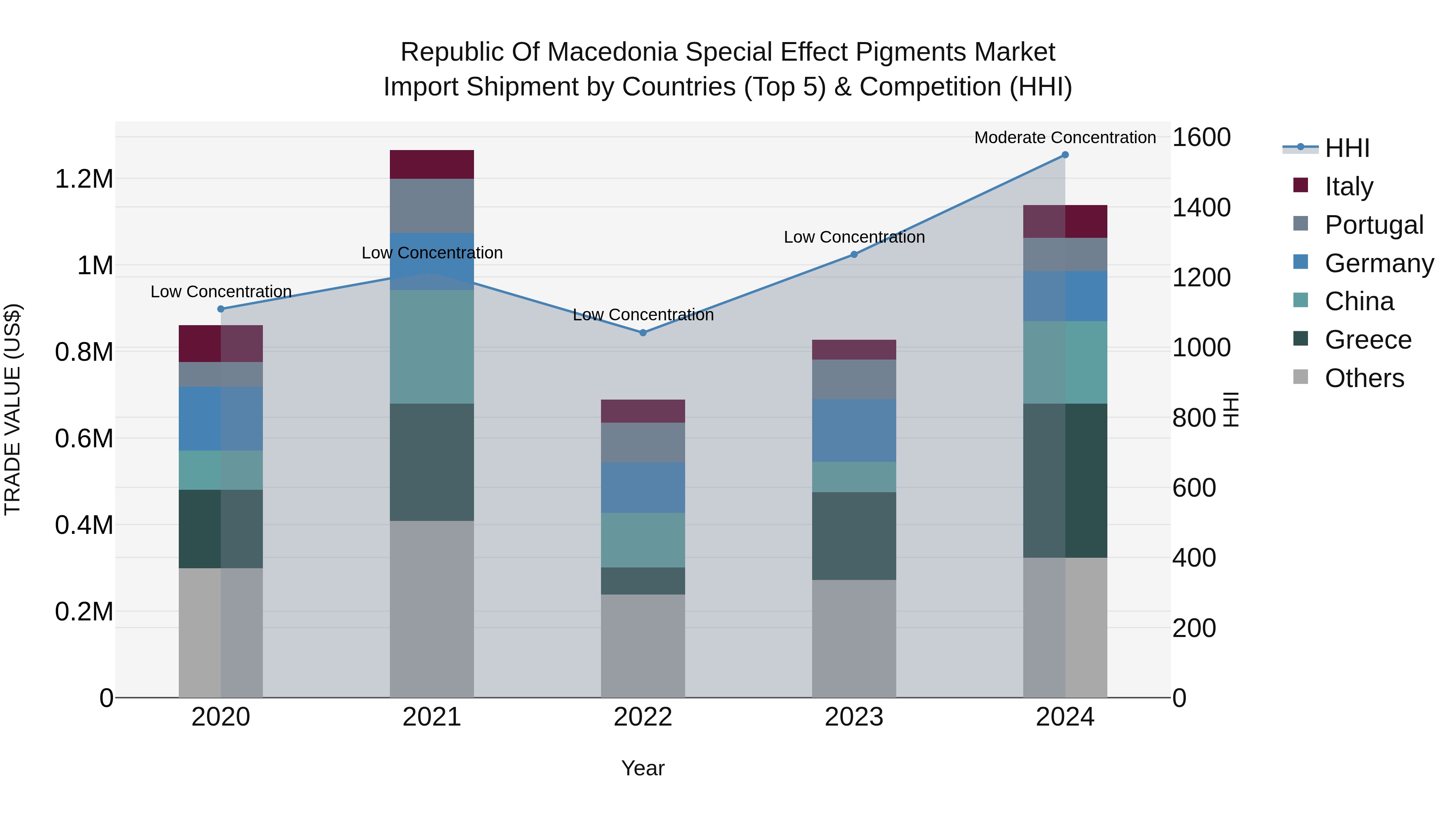 Republic Of Macedonia Special Effect Pigments Market