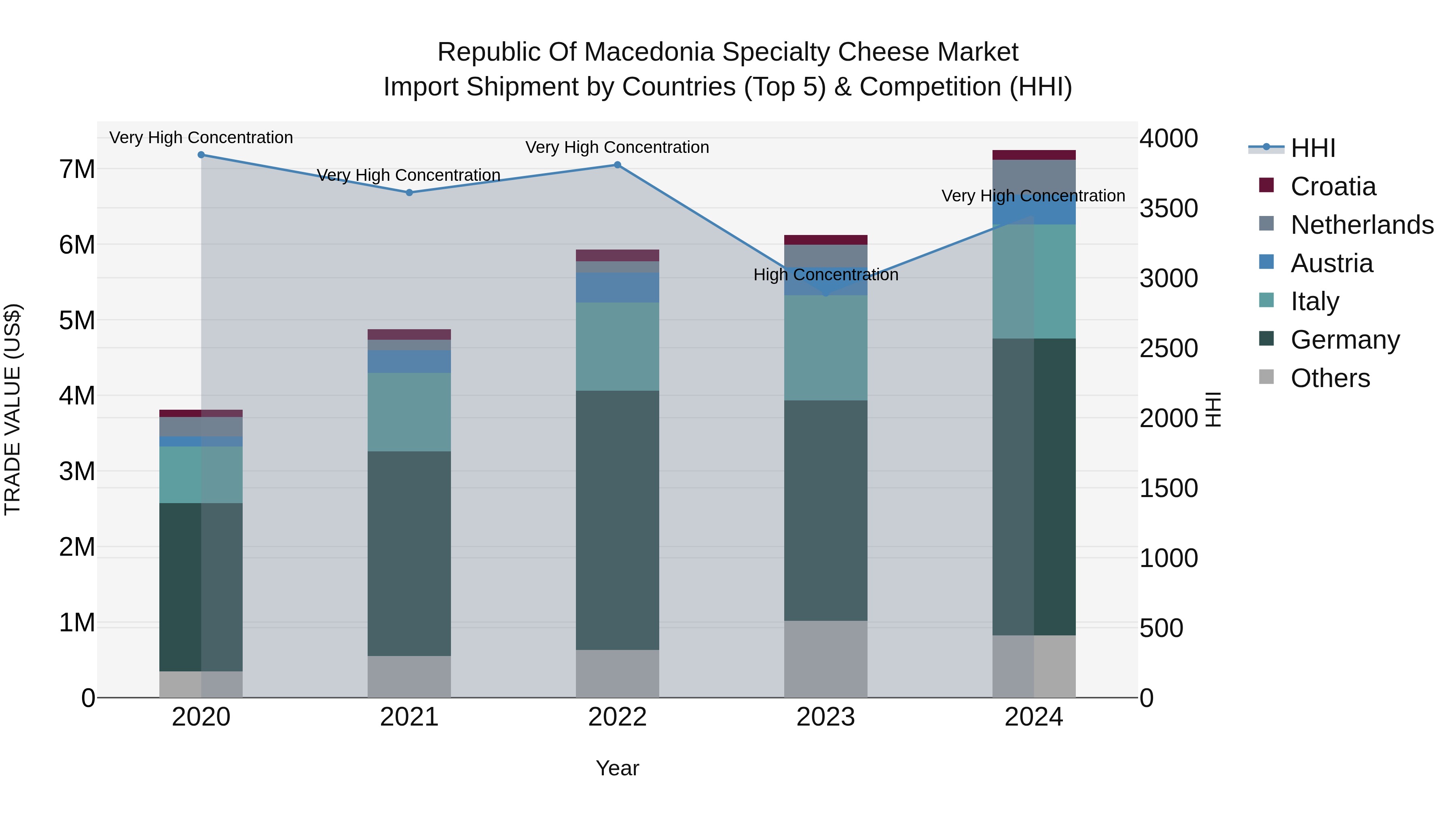 Republic Of Macedonia Specialty Cheese Market