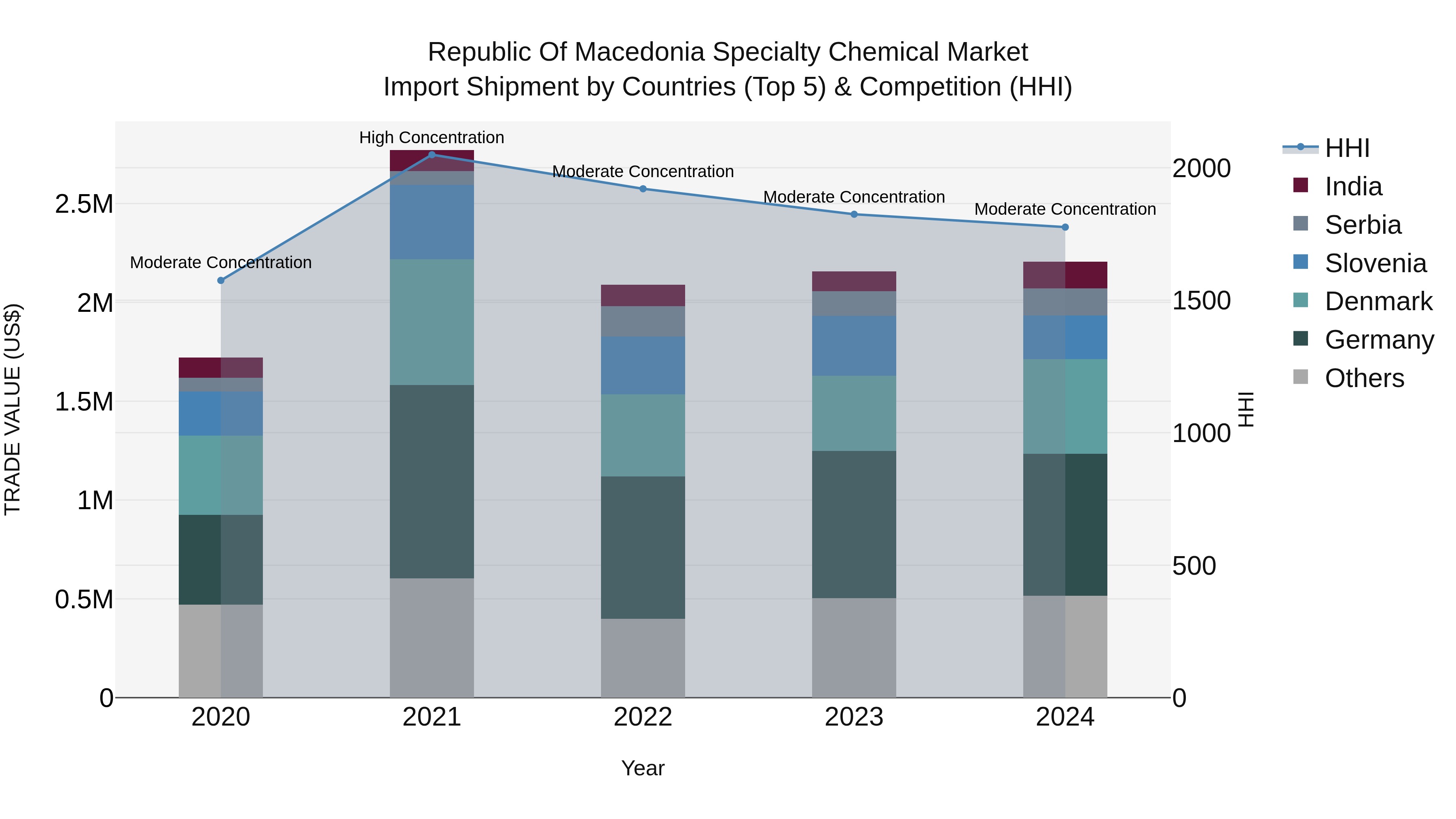 Republic Of Macedonia Specialty Chemical Market