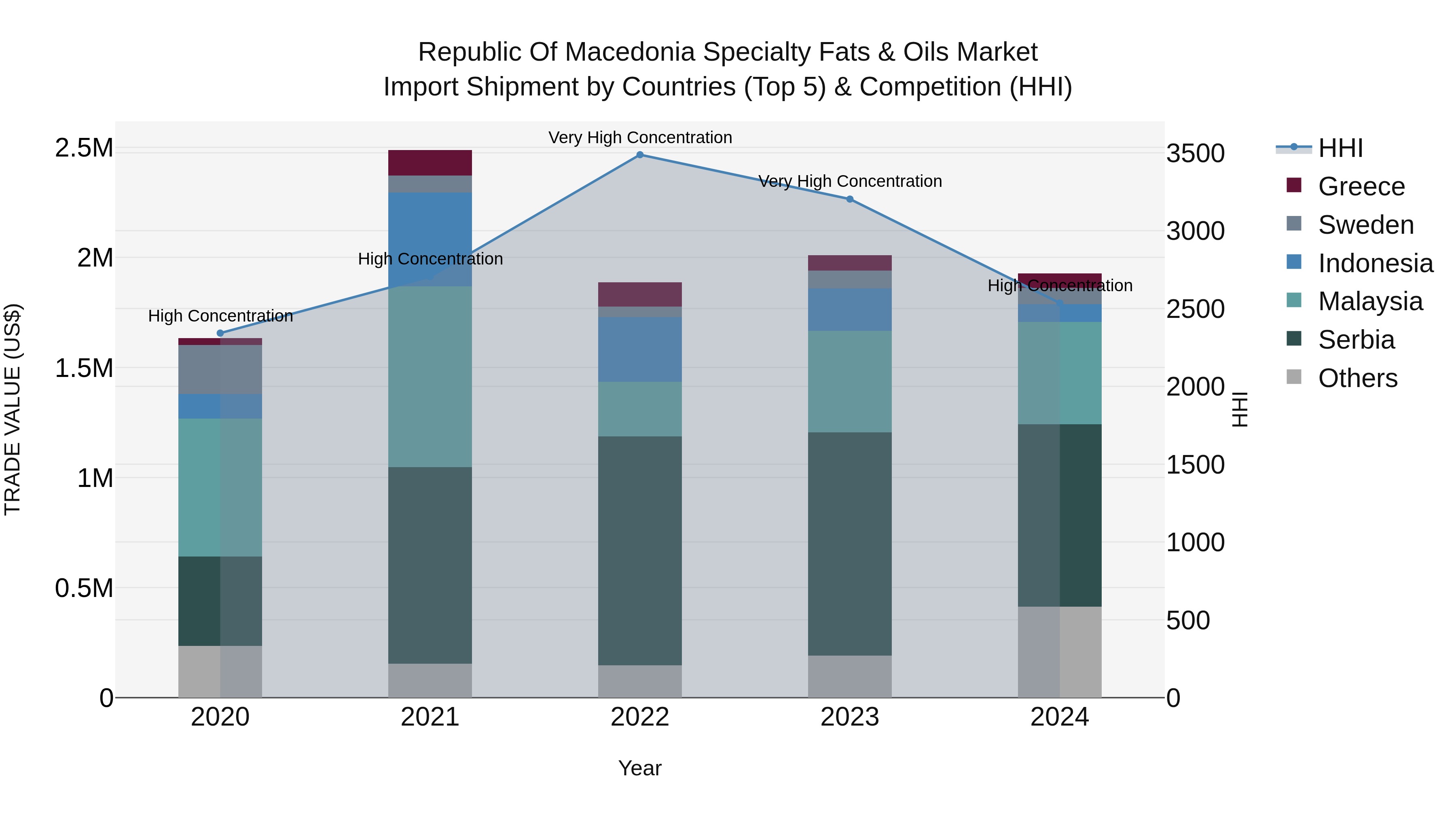 Republic Of Macedonia Specialty Fats & Oils Market