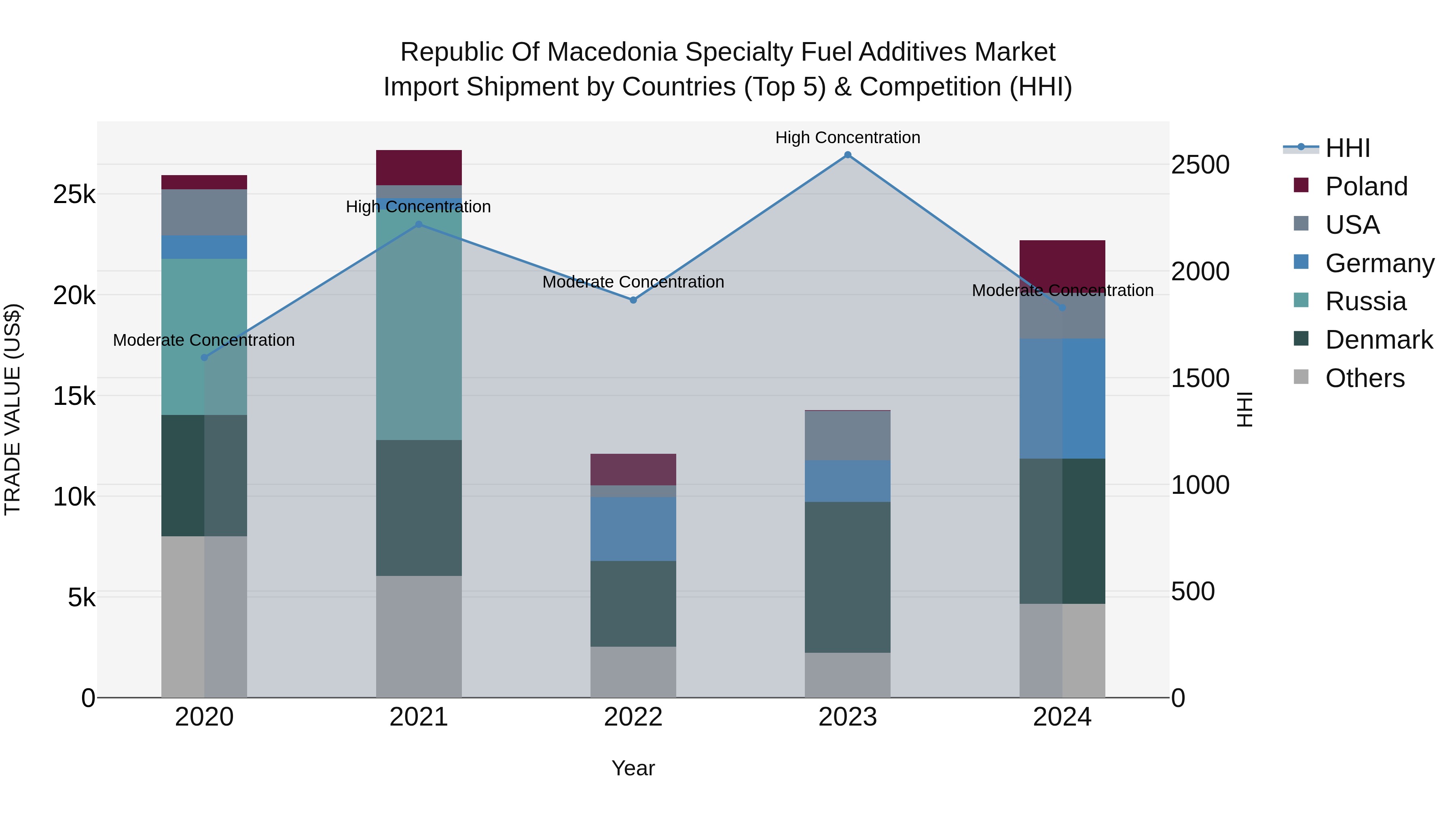 Republic Of Macedonia Specialty Fuel Additives Market