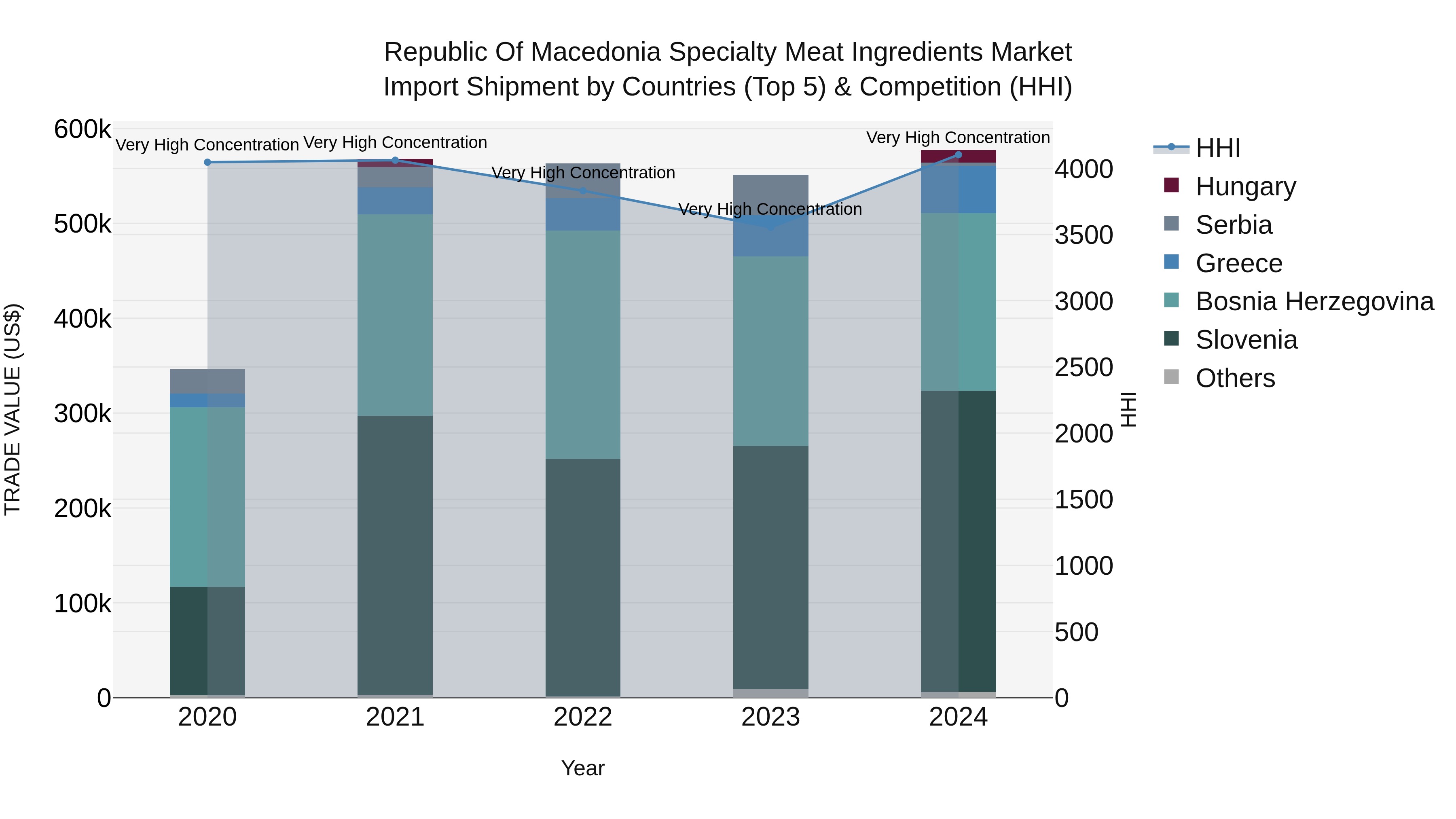 Republic Of Macedonia Specialty Meat Ingredients Market