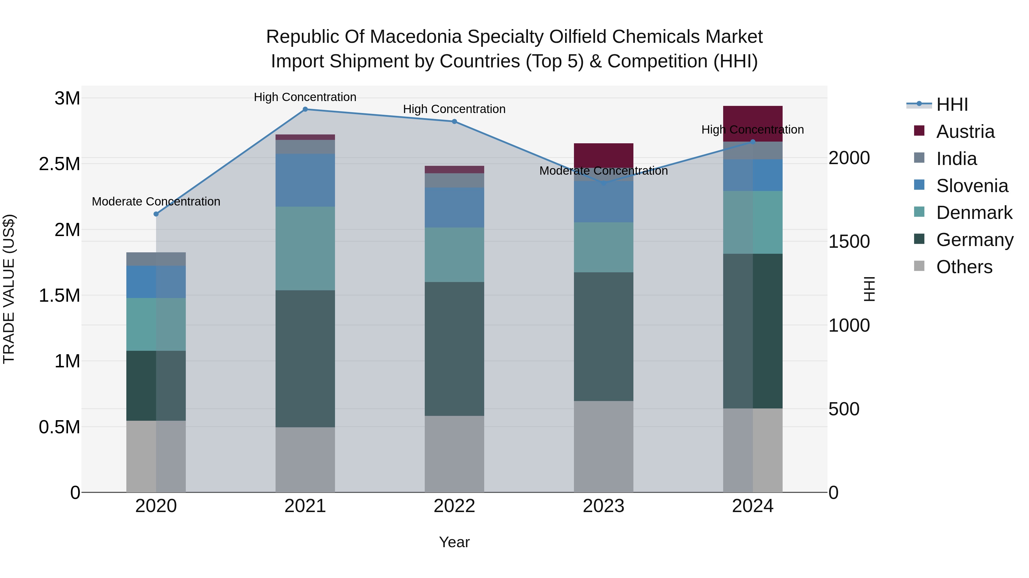 Republic Of Macedonia Specialty Oilfield Chemicals Market