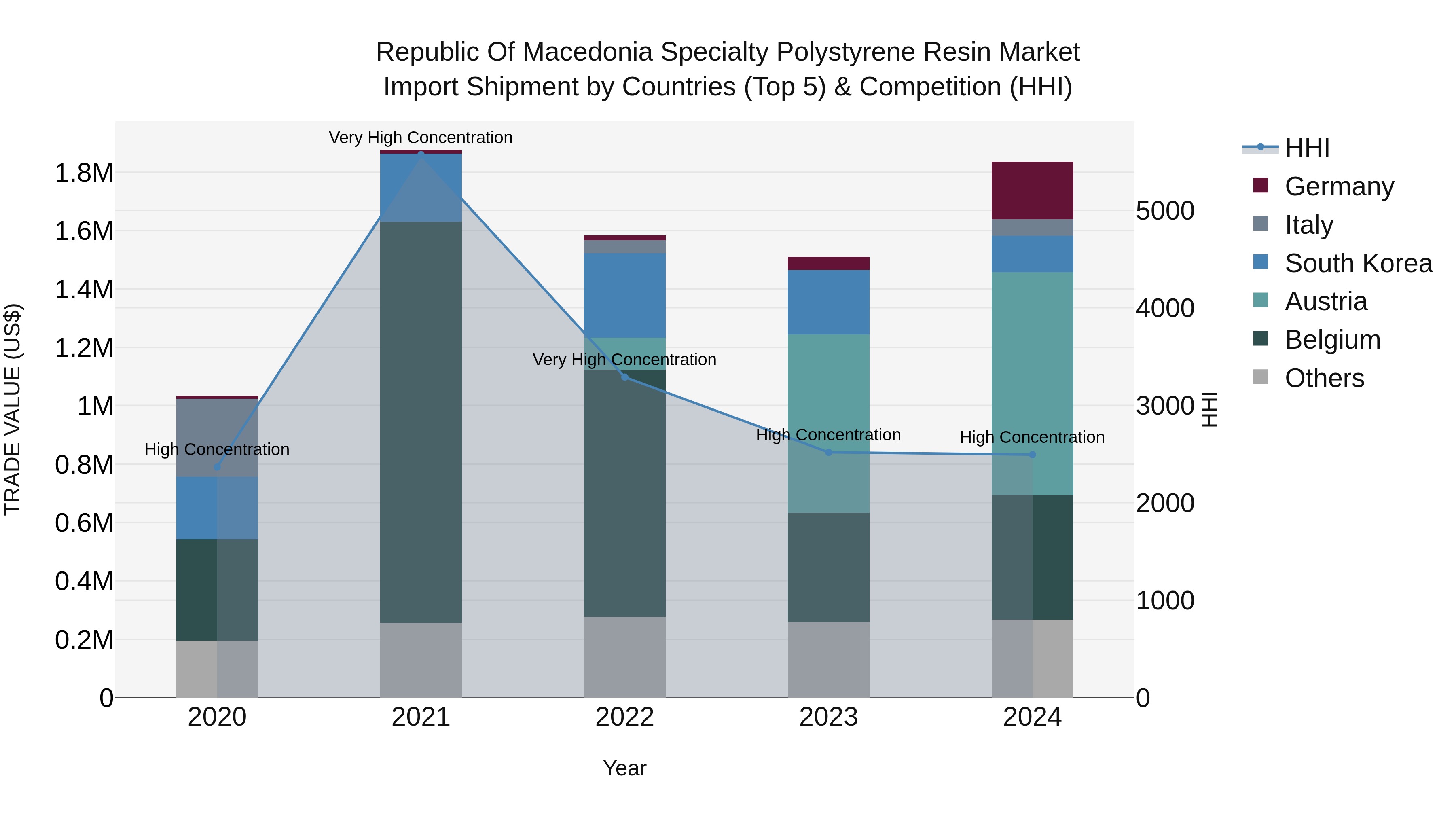 Republic Of Macedonia Specialty Polystyrene Resin Market