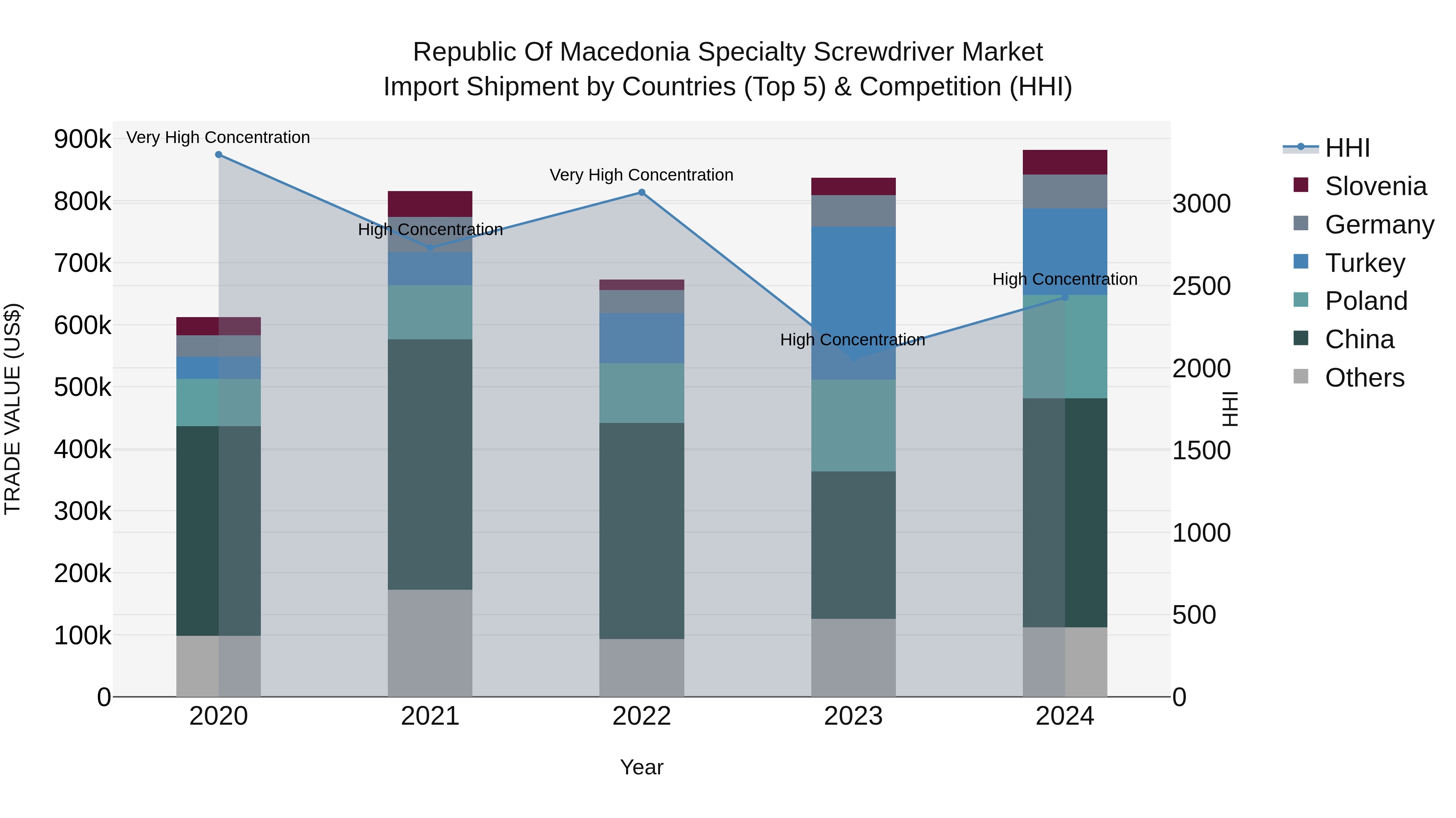 Republic Of Macedonia Specialty Screwdriver Market