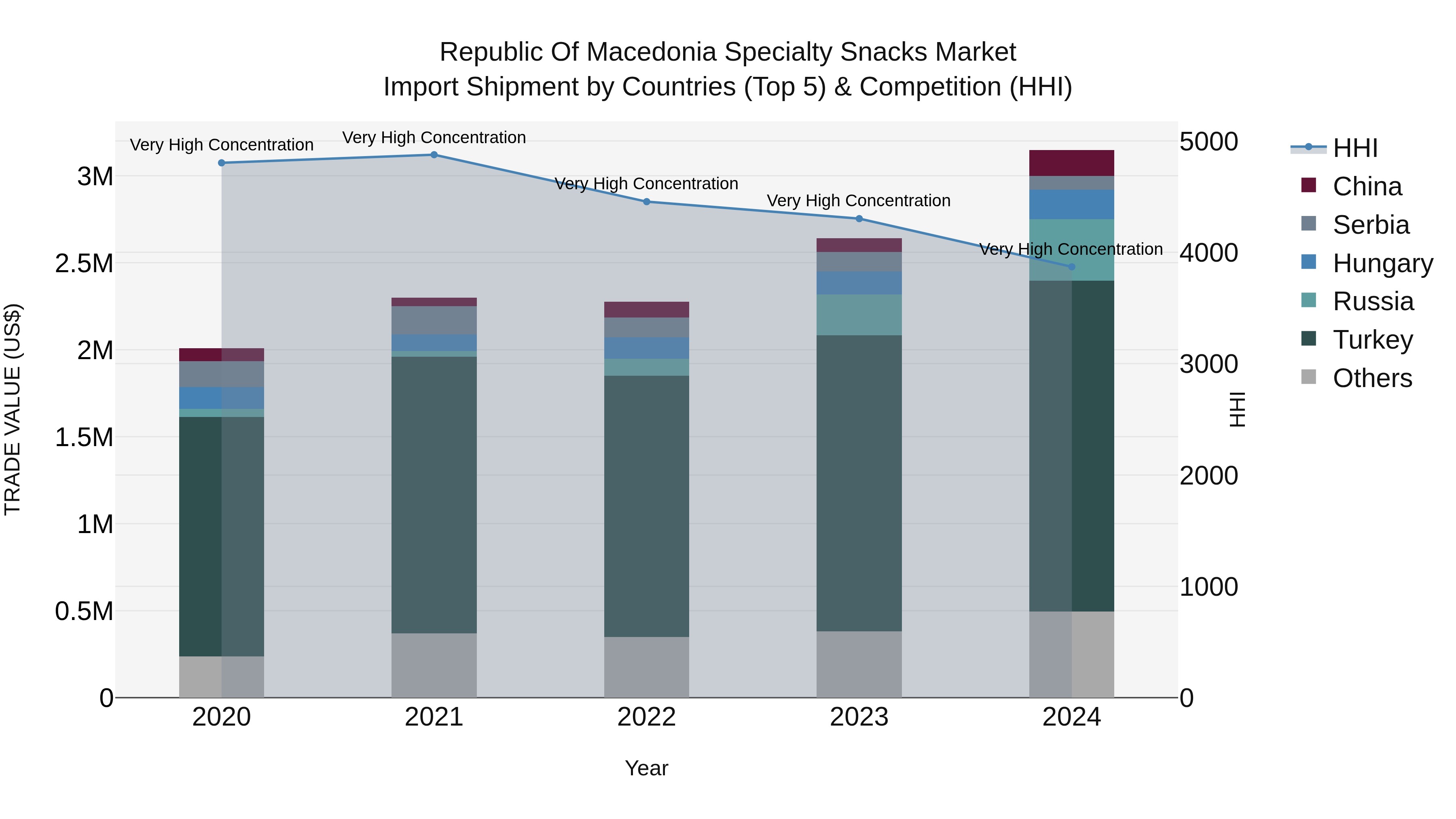 Republic Of Macedonia Specialty Snacks Market