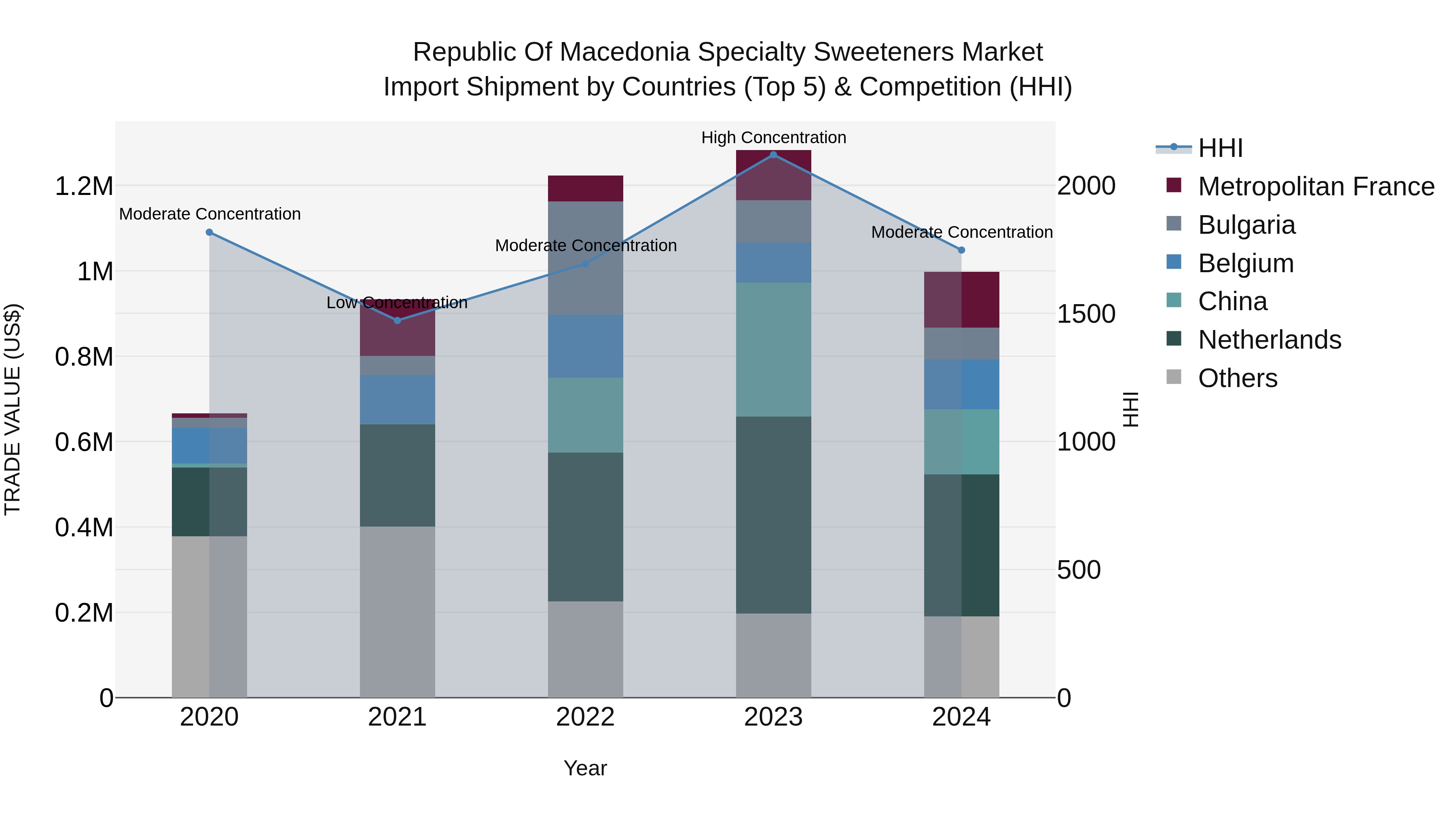 Republic Of Macedonia Specialty Sweeteners Market