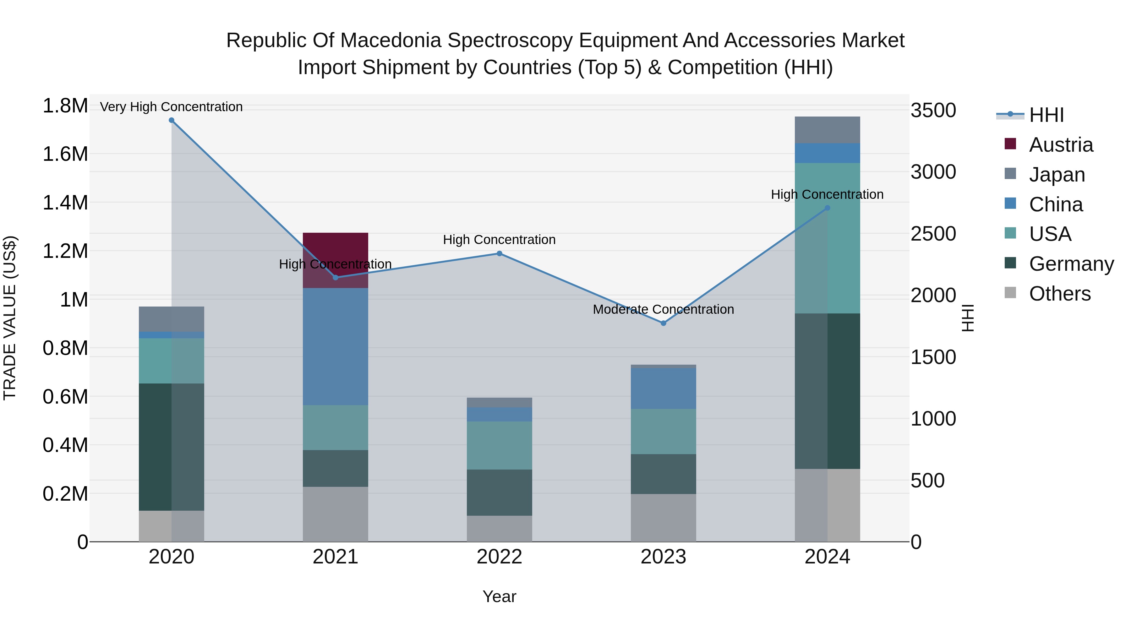 Republic Of Macedonia Spectroscopy Equipment And Accessories Market
