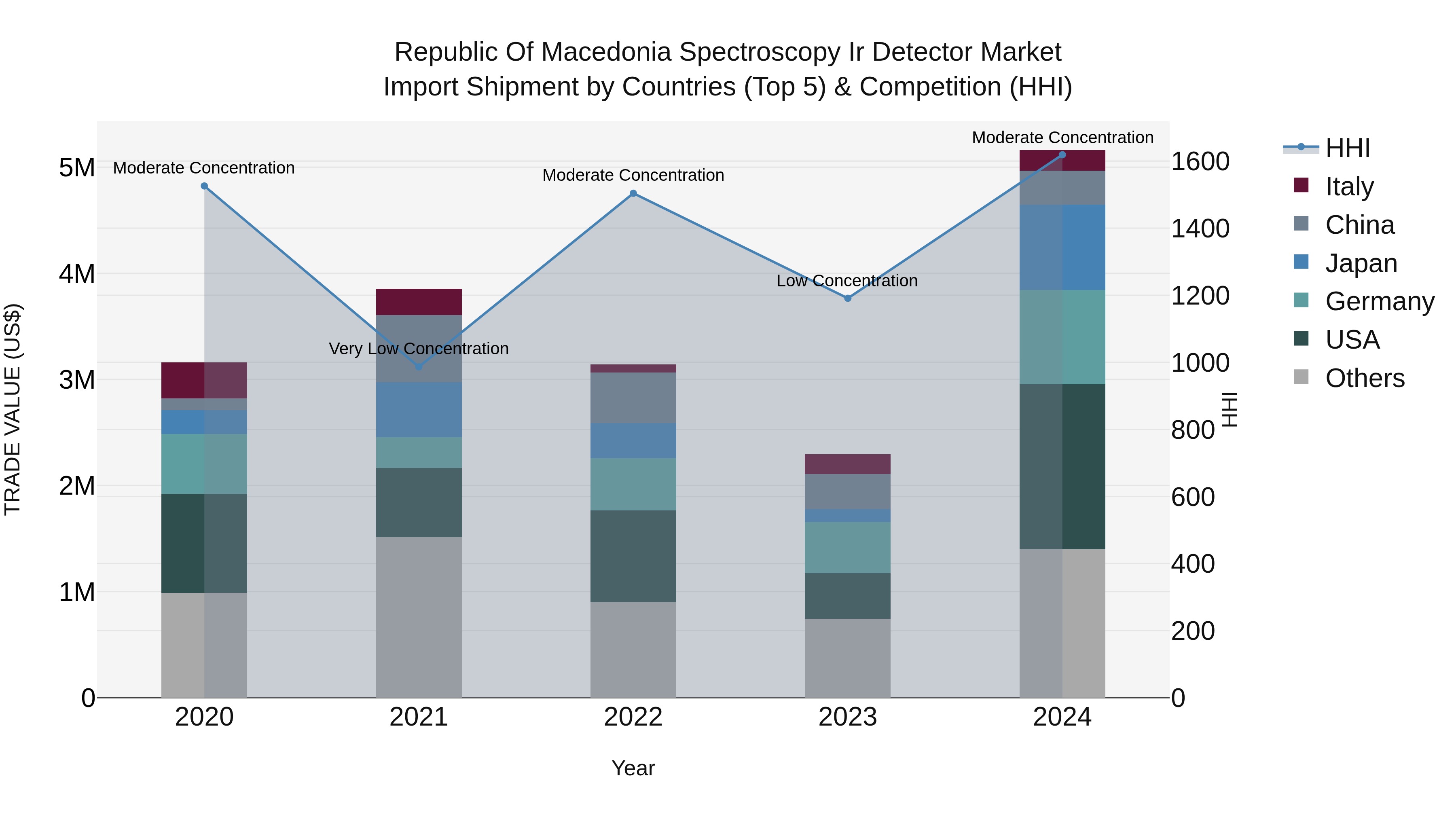 Republic Of Macedonia Spectroscopy Ir Detector Market