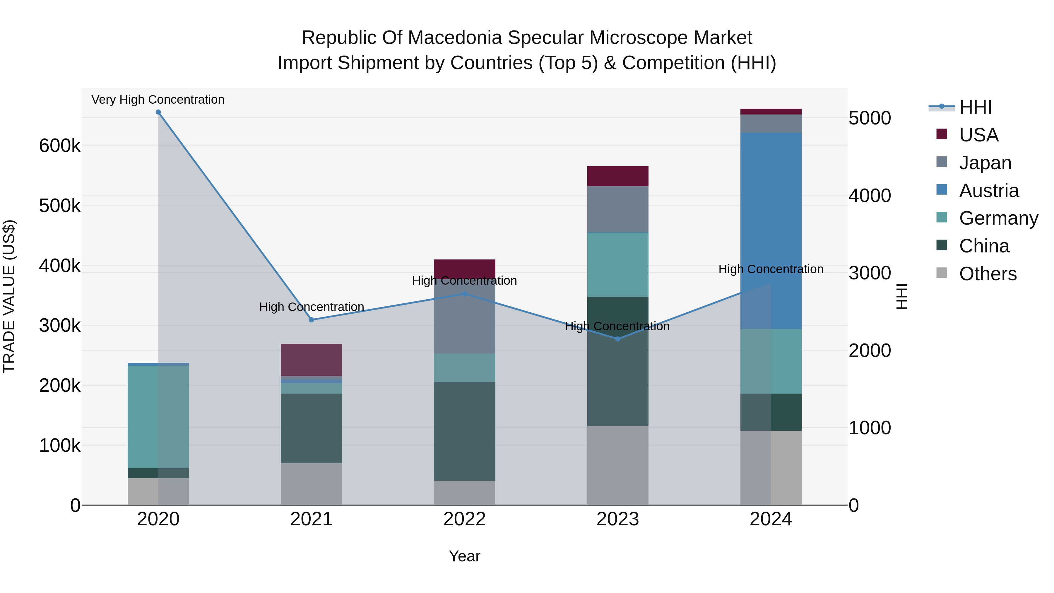 Republic Of Macedonia Specular Microscope Market