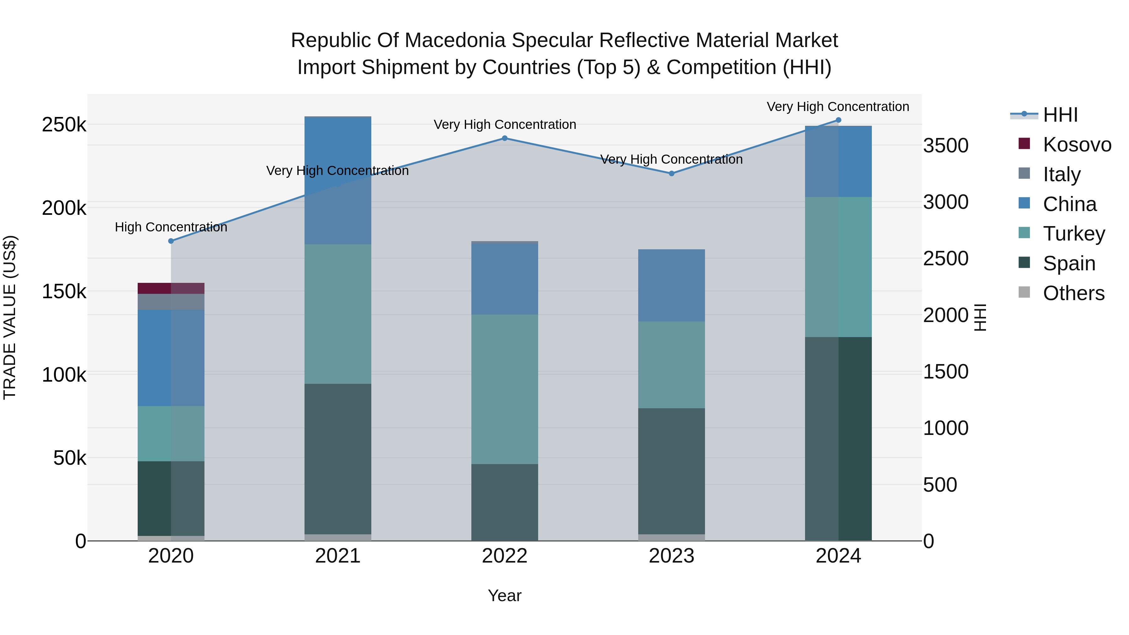 Republic Of Macedonia Specular Reflective Material Market