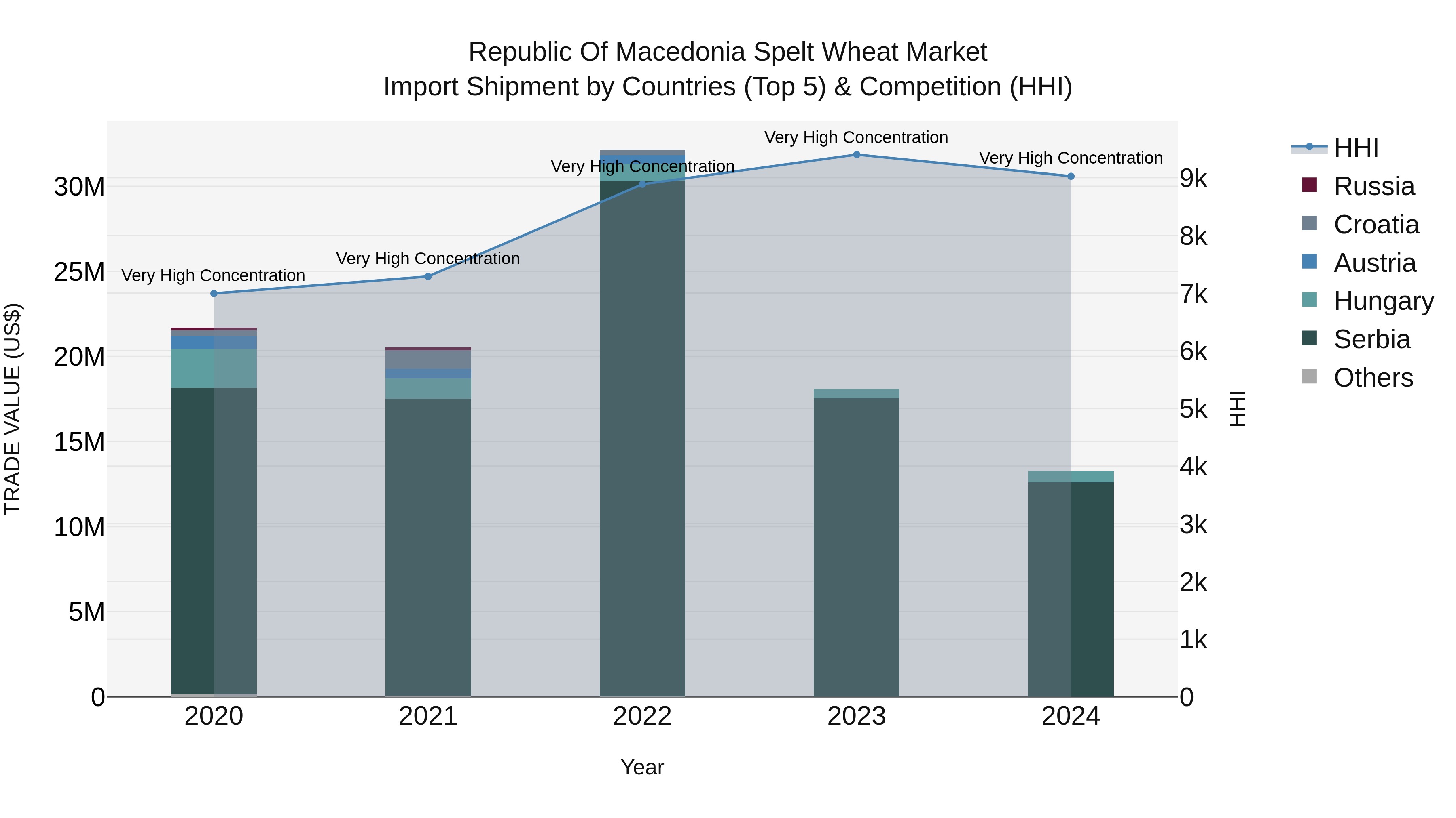 Republic Of Macedonia Spelt Wheat Market