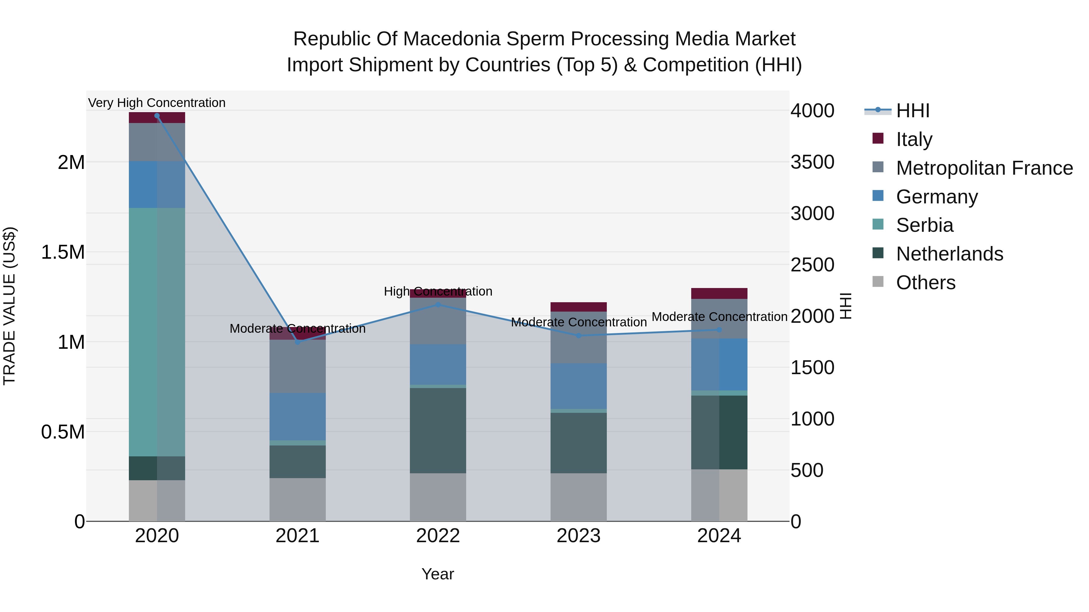 Republic Of Macedonia Sperm Processing Media Market