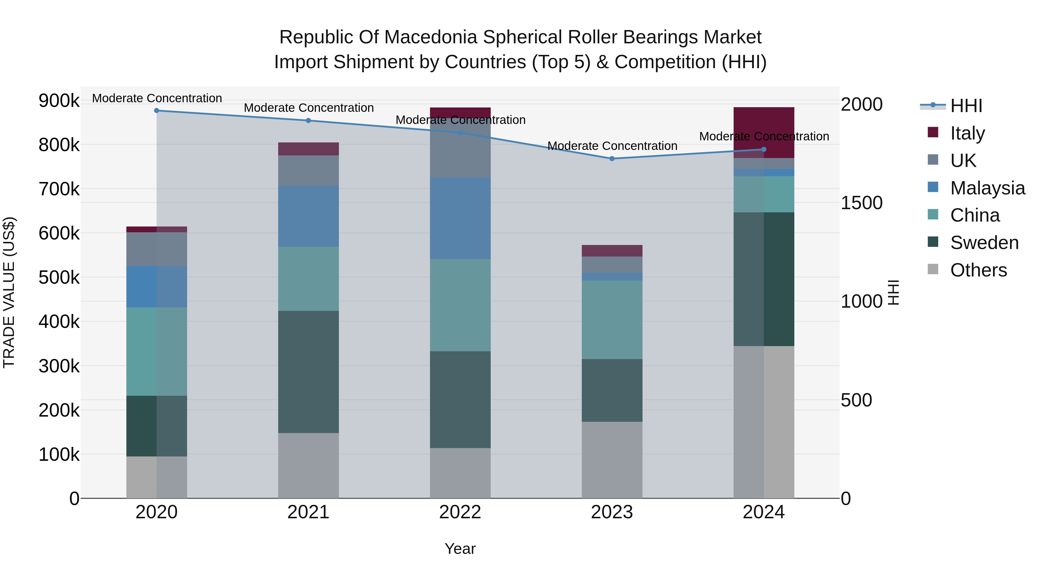 Republic Of Macedonia Spherical Roller Bearings Market