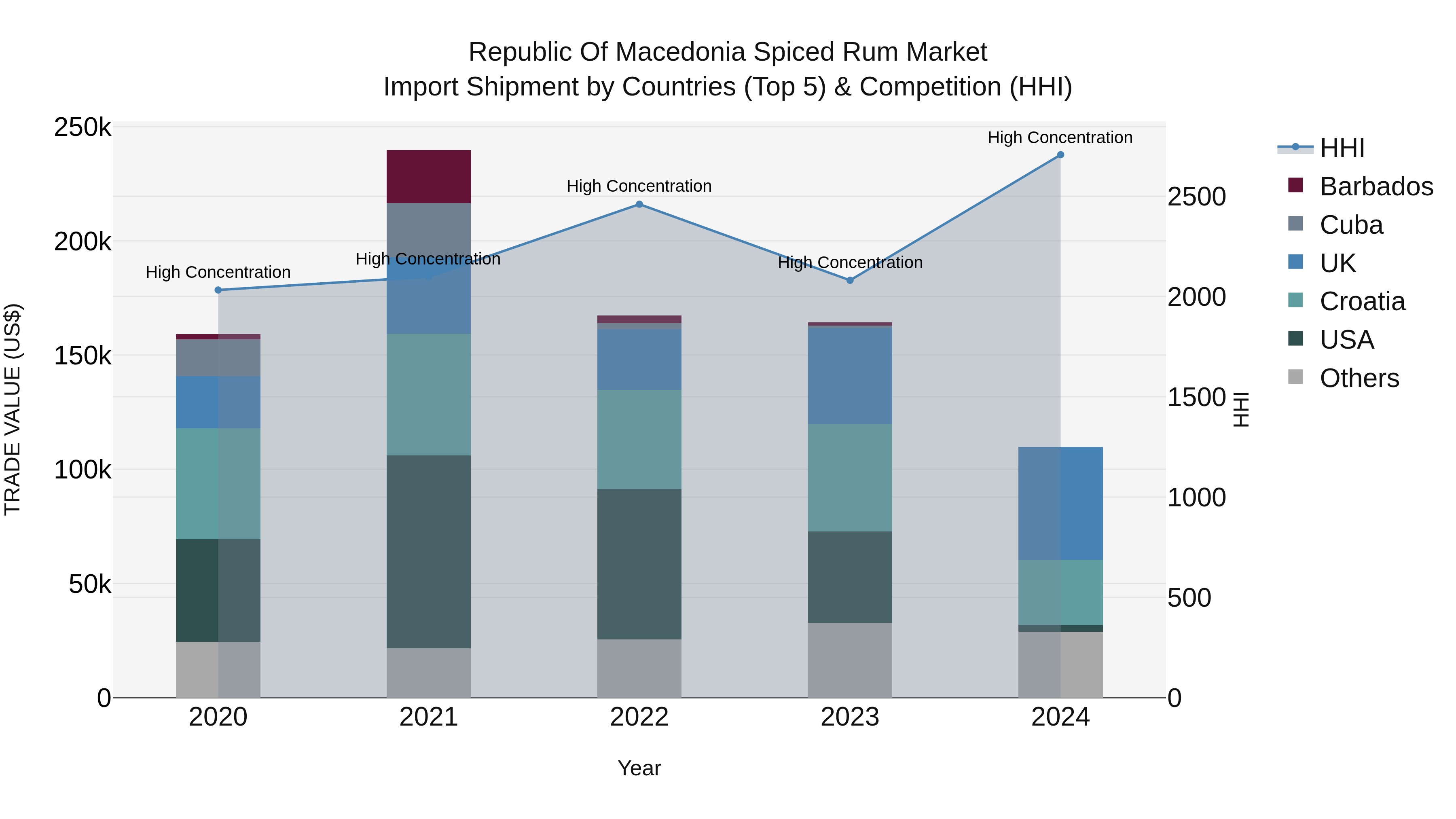 Republic Of Macedonia Spiced Rum Market