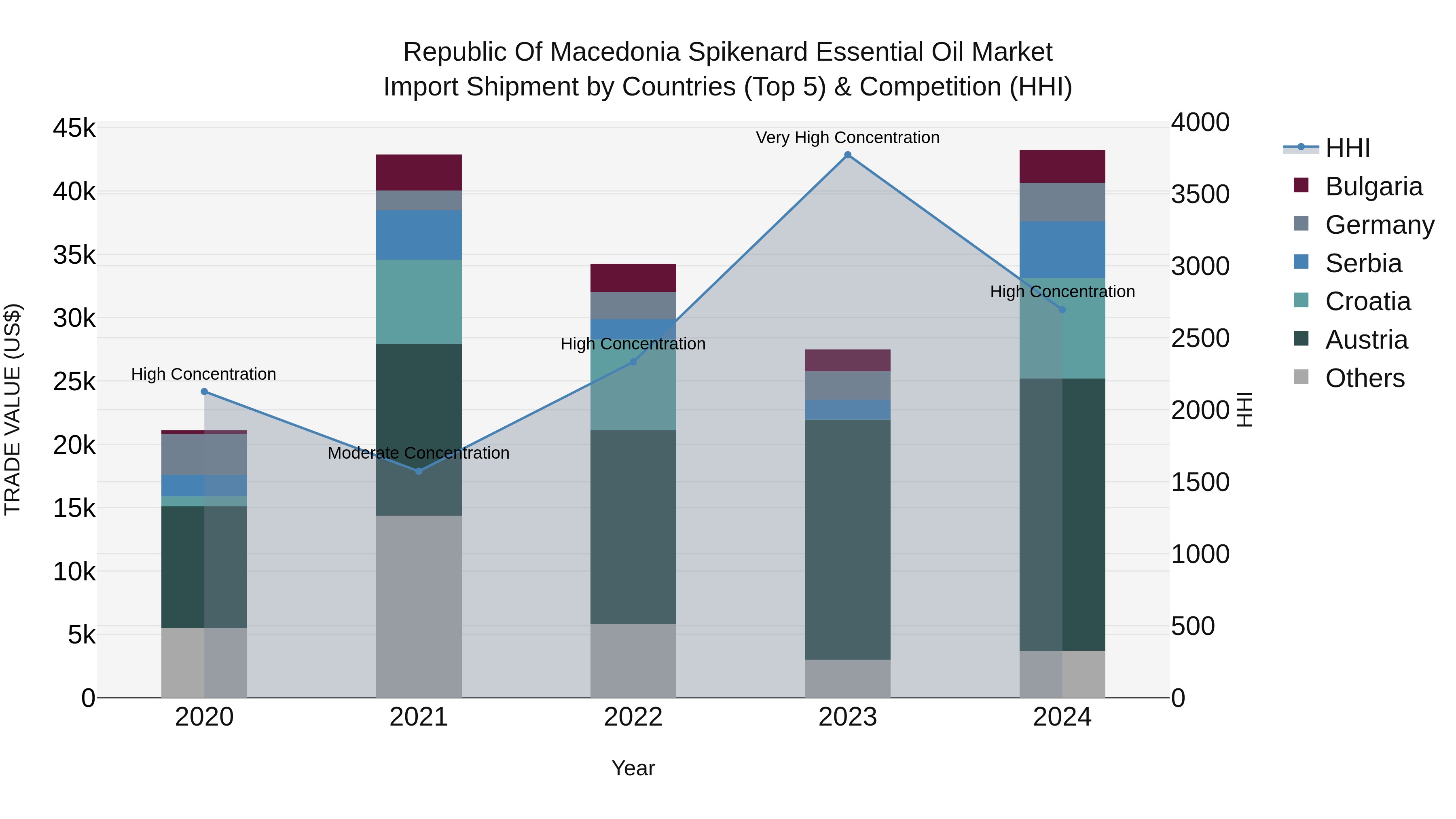 Republic Of Macedonia Spikenard Essential Oil Market