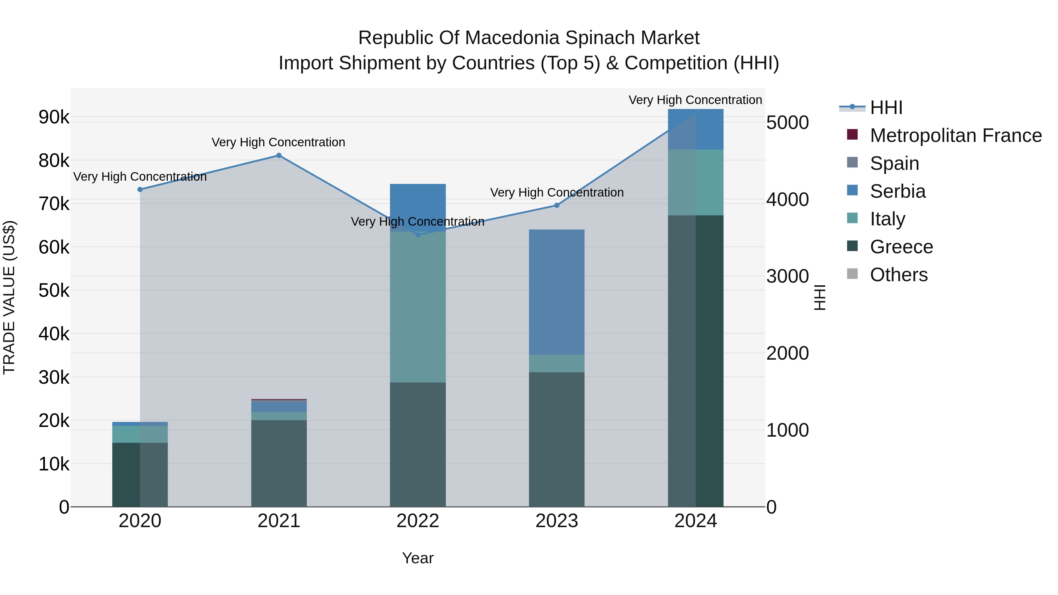 Republic Of Macedonia Spinach Market