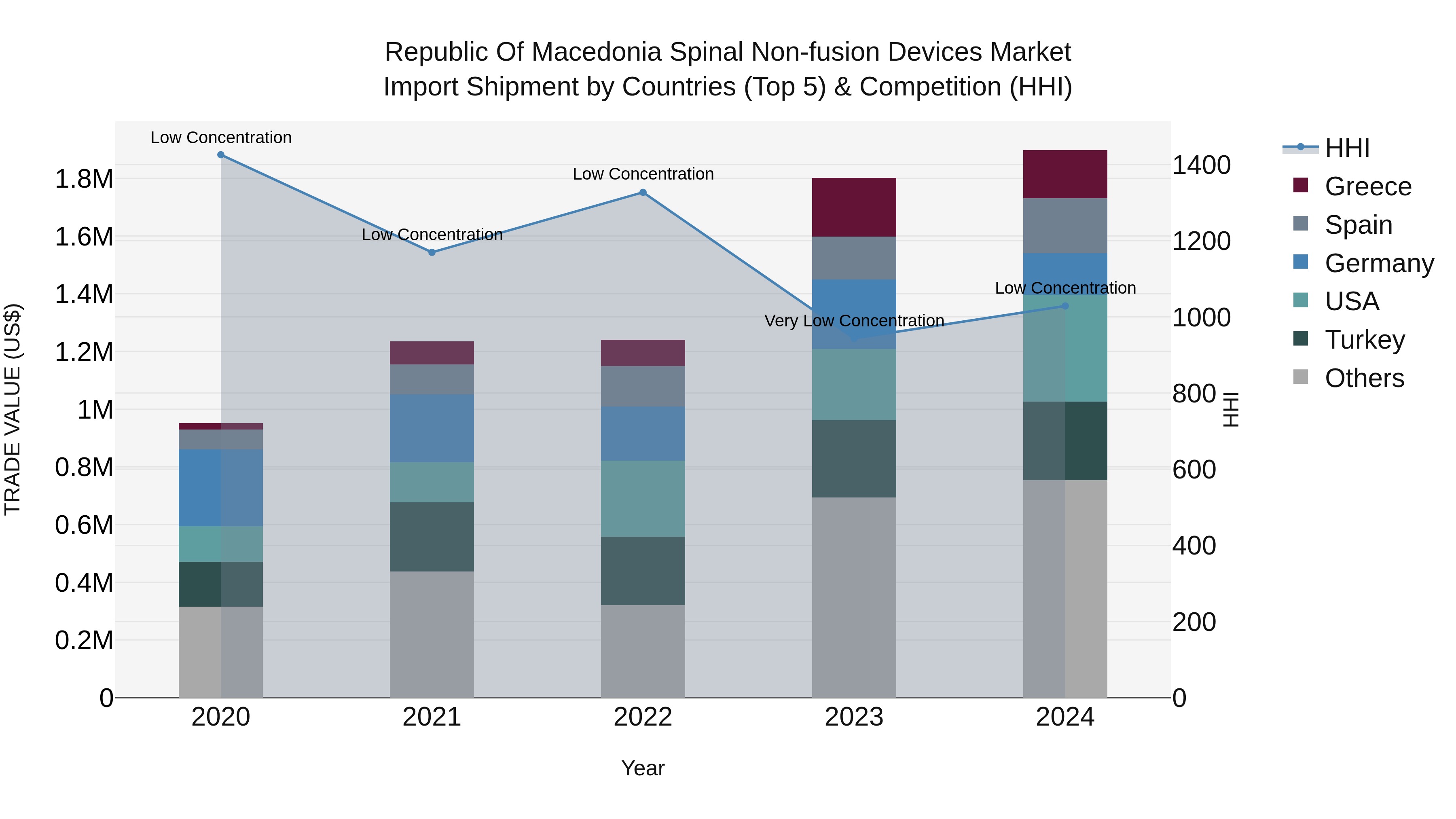 Republic Of Macedonia Spinal Non Fusion Devices Market