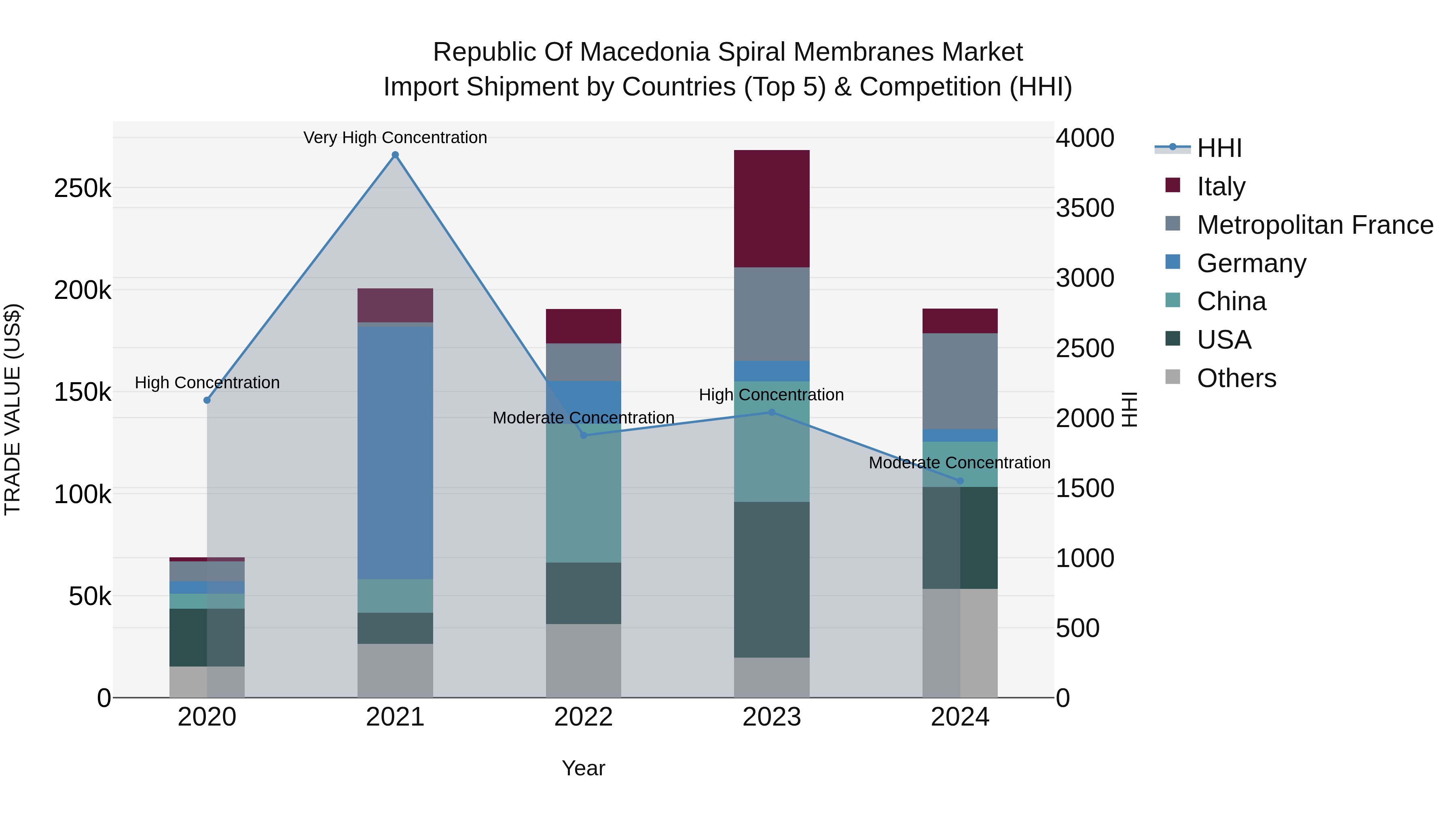 Republic Of Macedonia Spiral Membranes Market