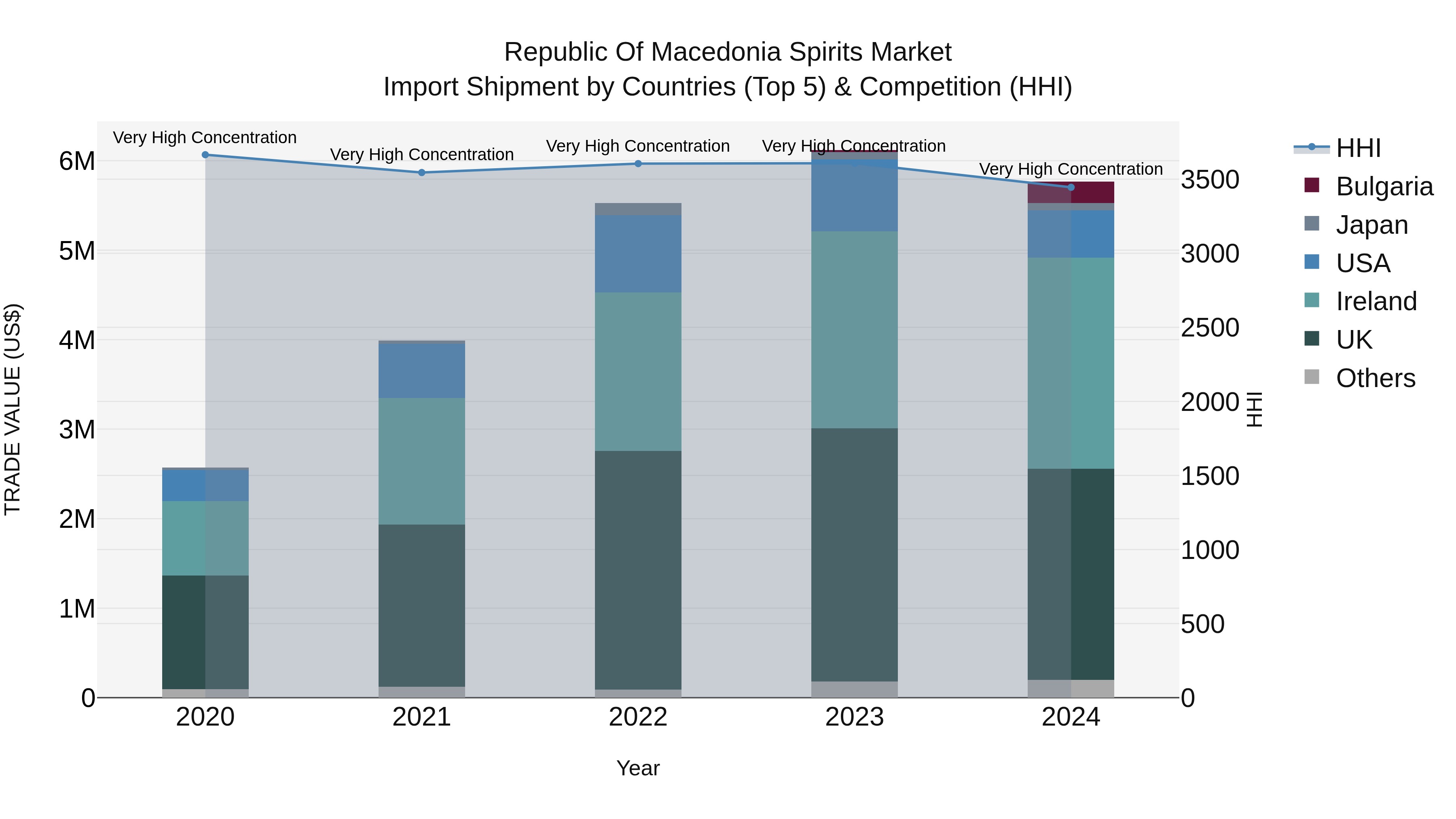Republic Of Macedonia Spirits Market