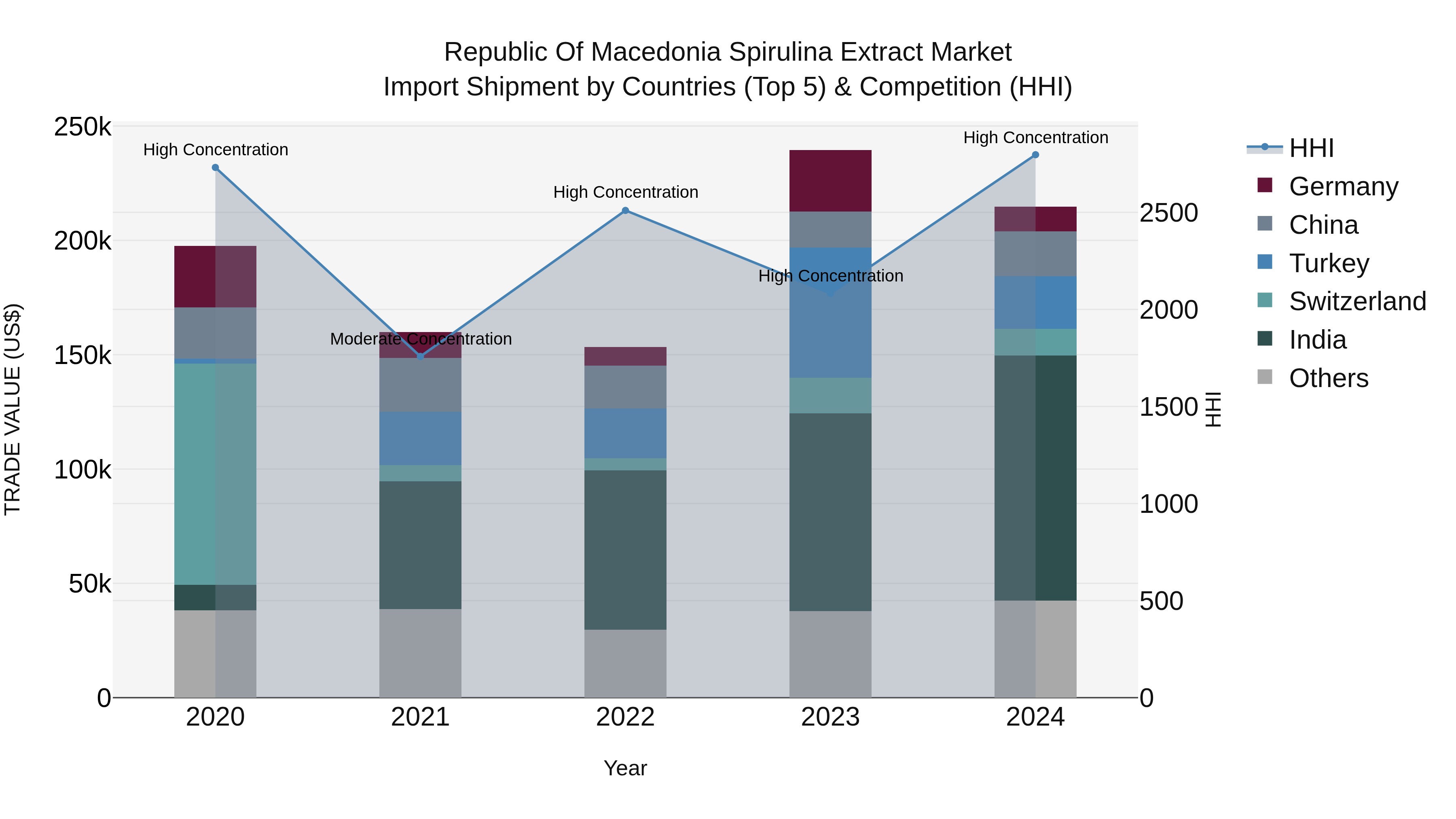 Republic Of Macedonia Spirulina Extract Market