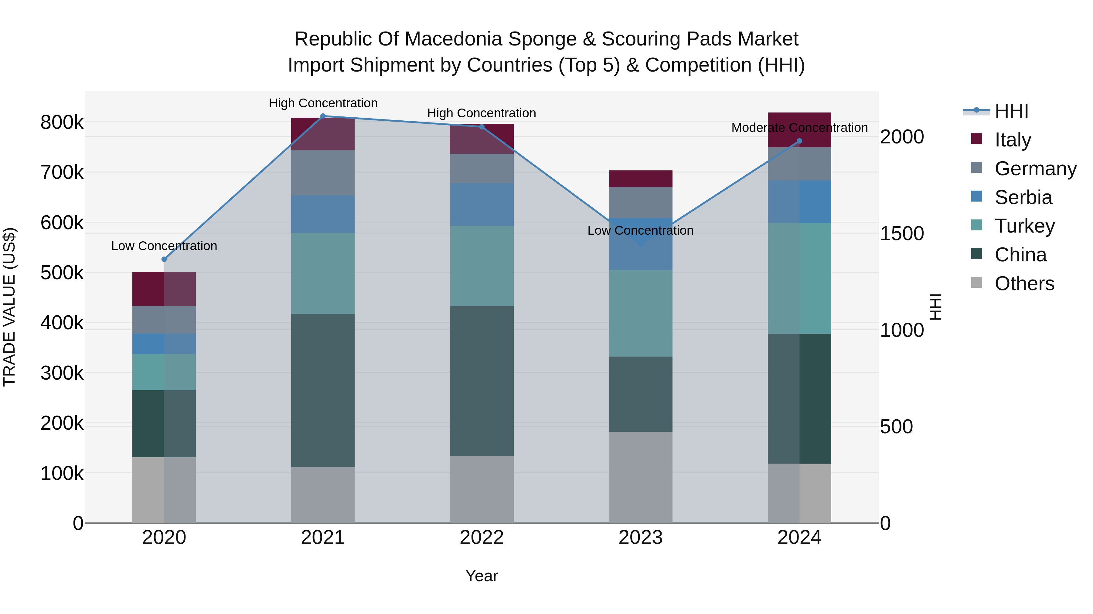 Republic Of Macedonia Sponge & Scouring Pads Market