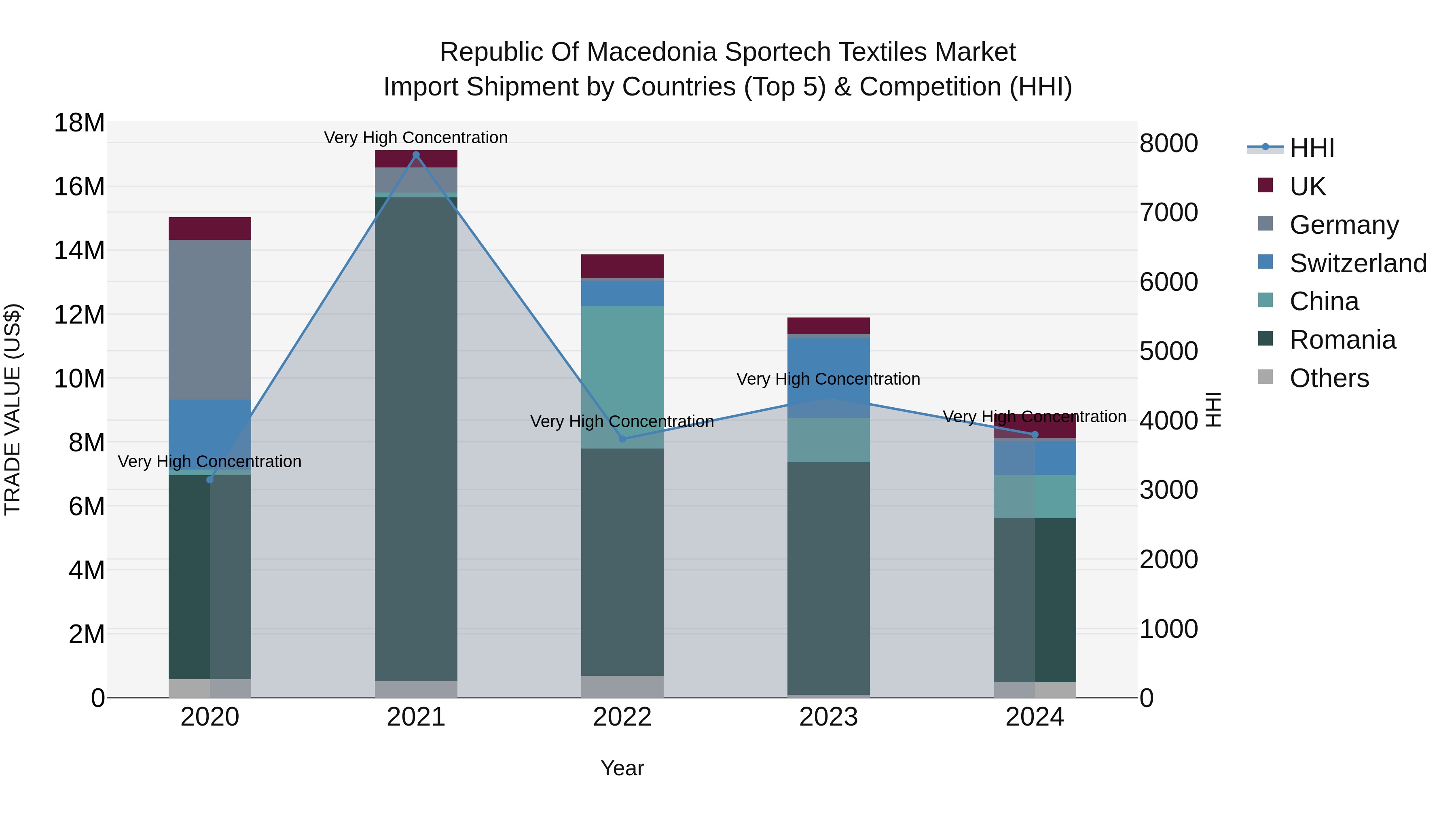 Republic Of Macedonia Sportech Textiles Market