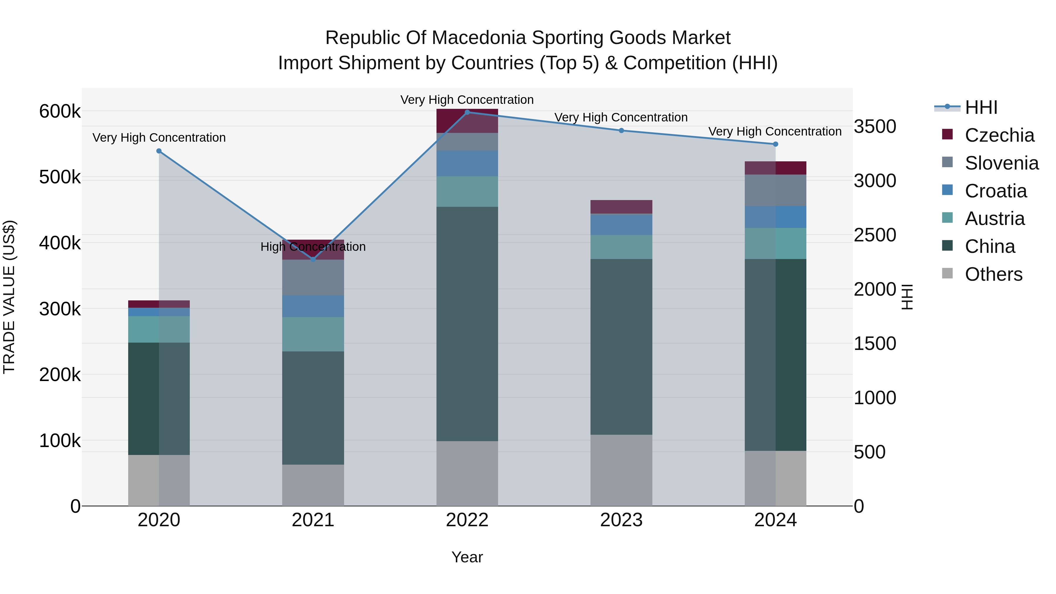 Republic Of Macedonia Sporting Goods Market