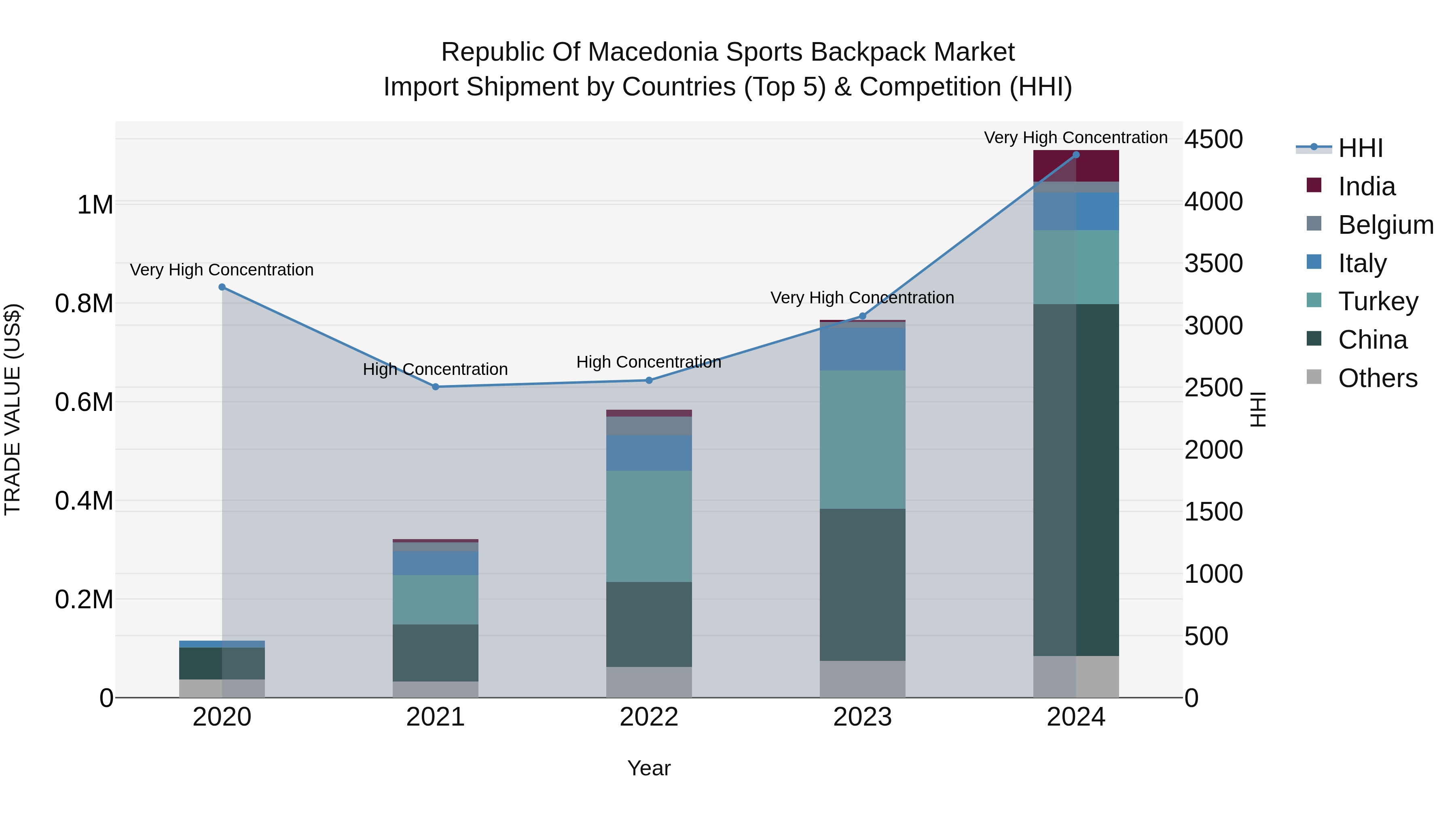 Republic Of Macedonia Sports Backpack Market