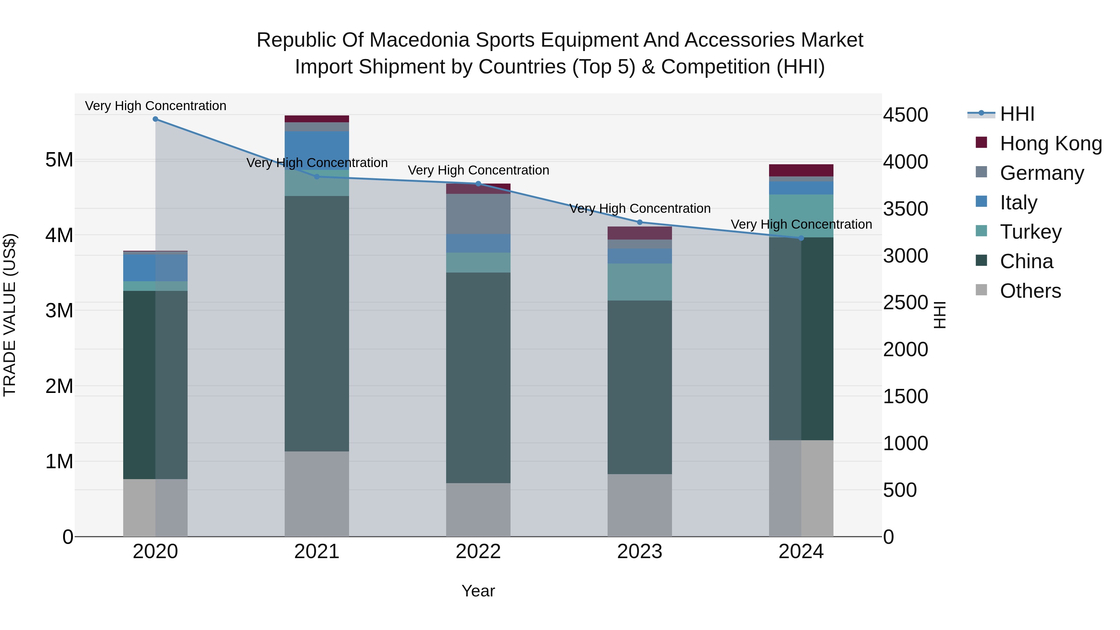 Republic Of Macedonia Sports Equipment And Accessories Market