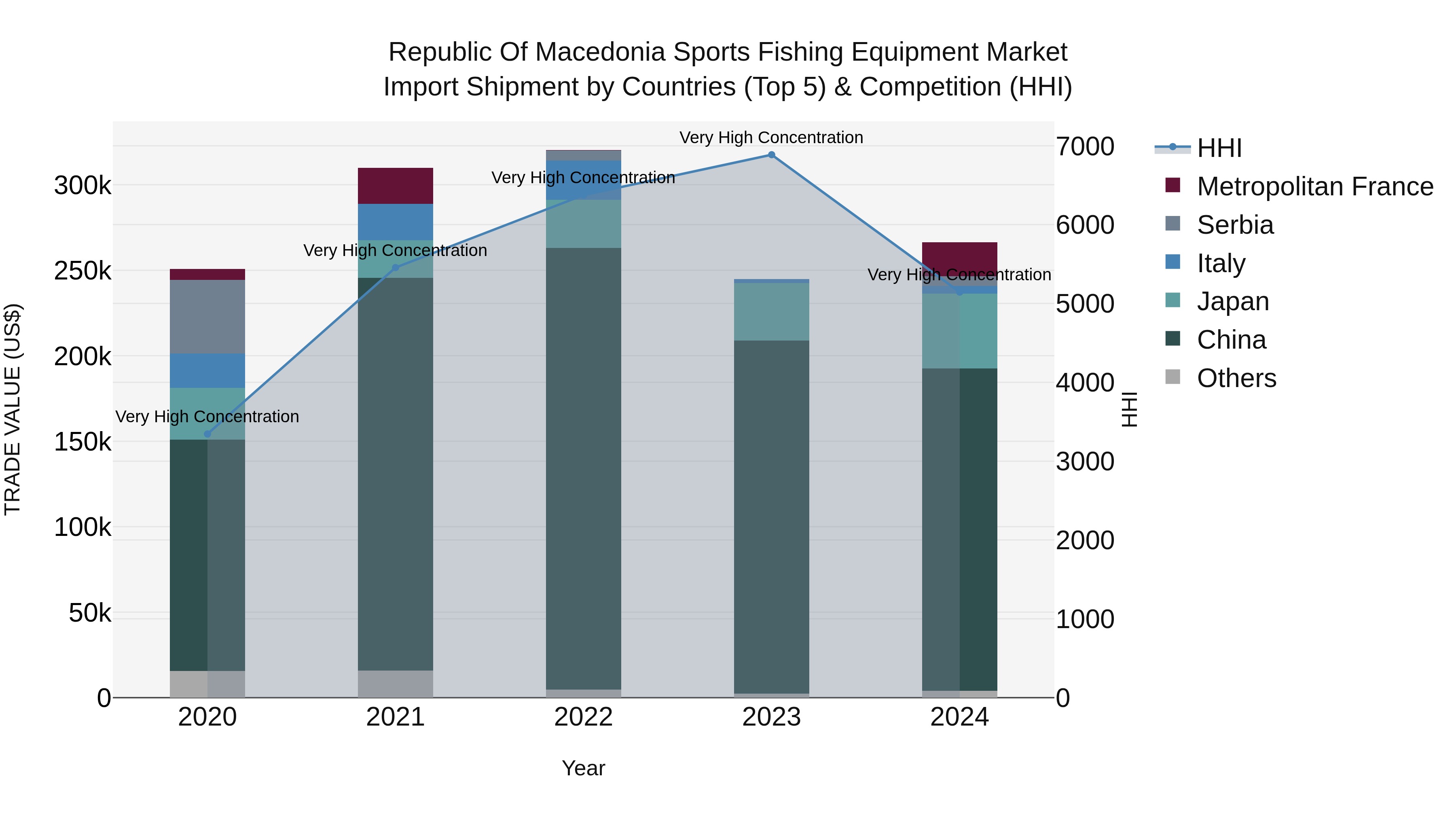 Republic Of Macedonia Sports Fishing Equipment Market