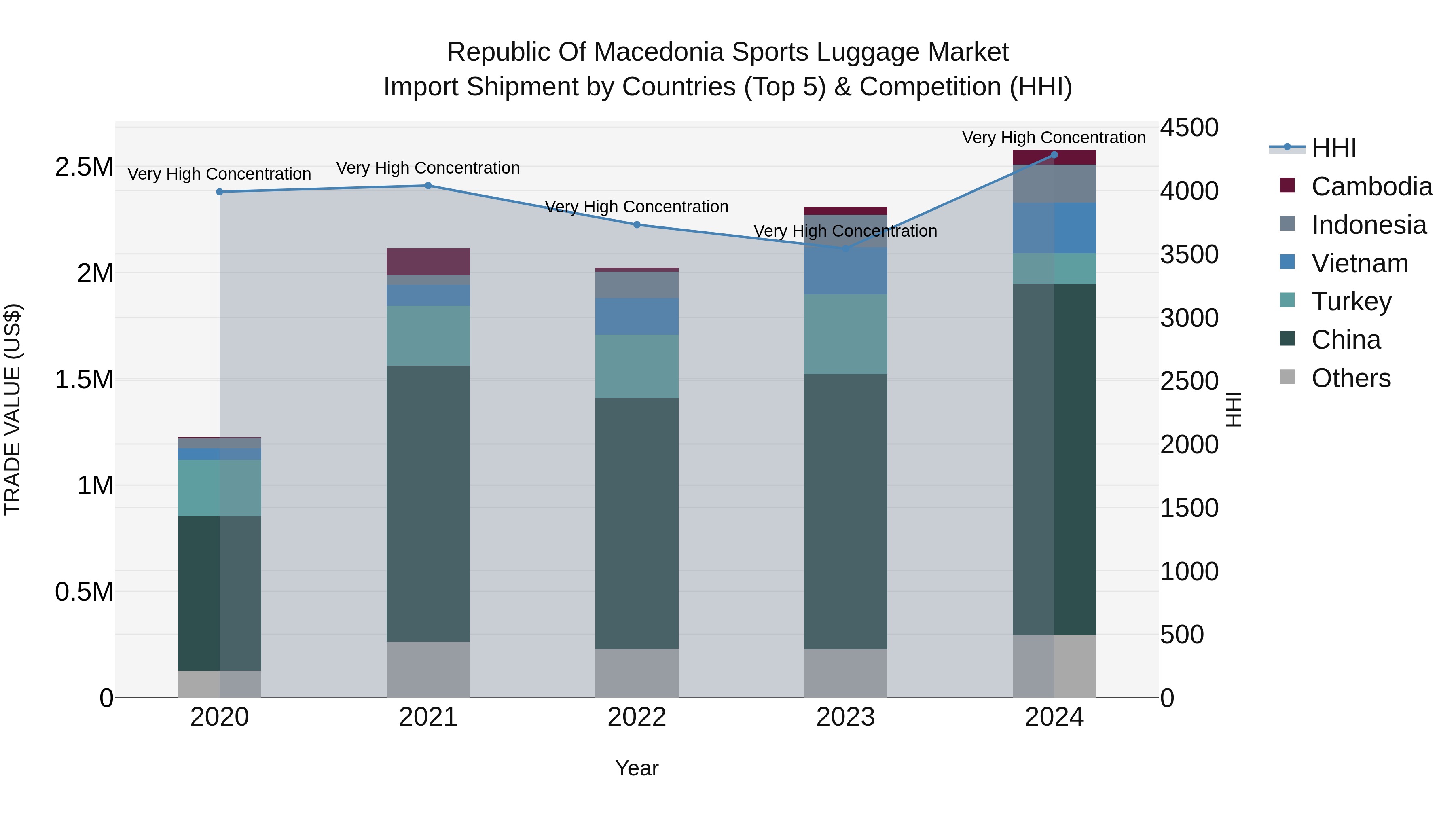 Republic Of Macedonia Sports Luggage Market