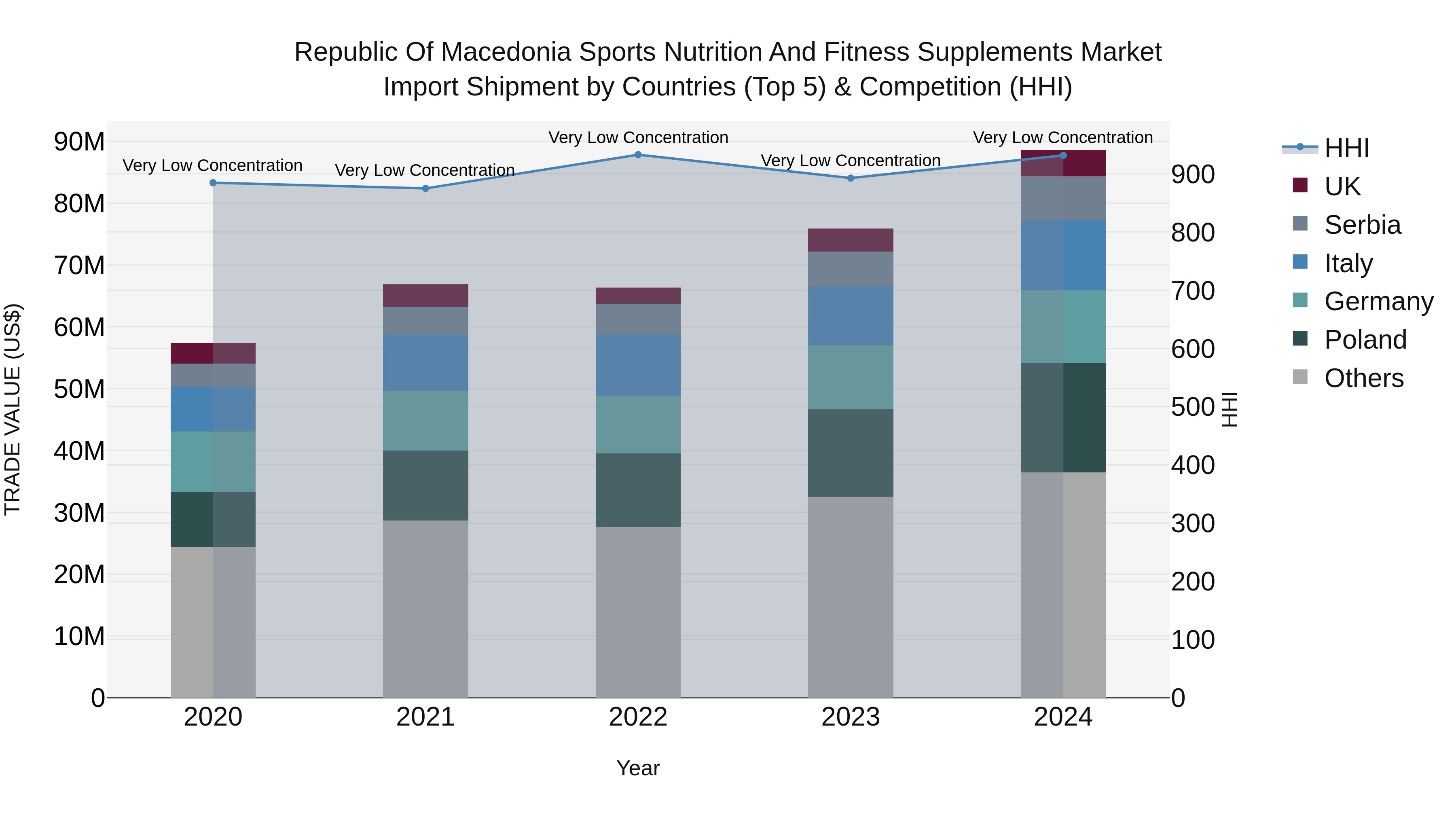 Republic Of Macedonia Sports Nutrition And Fitness Supplements Market