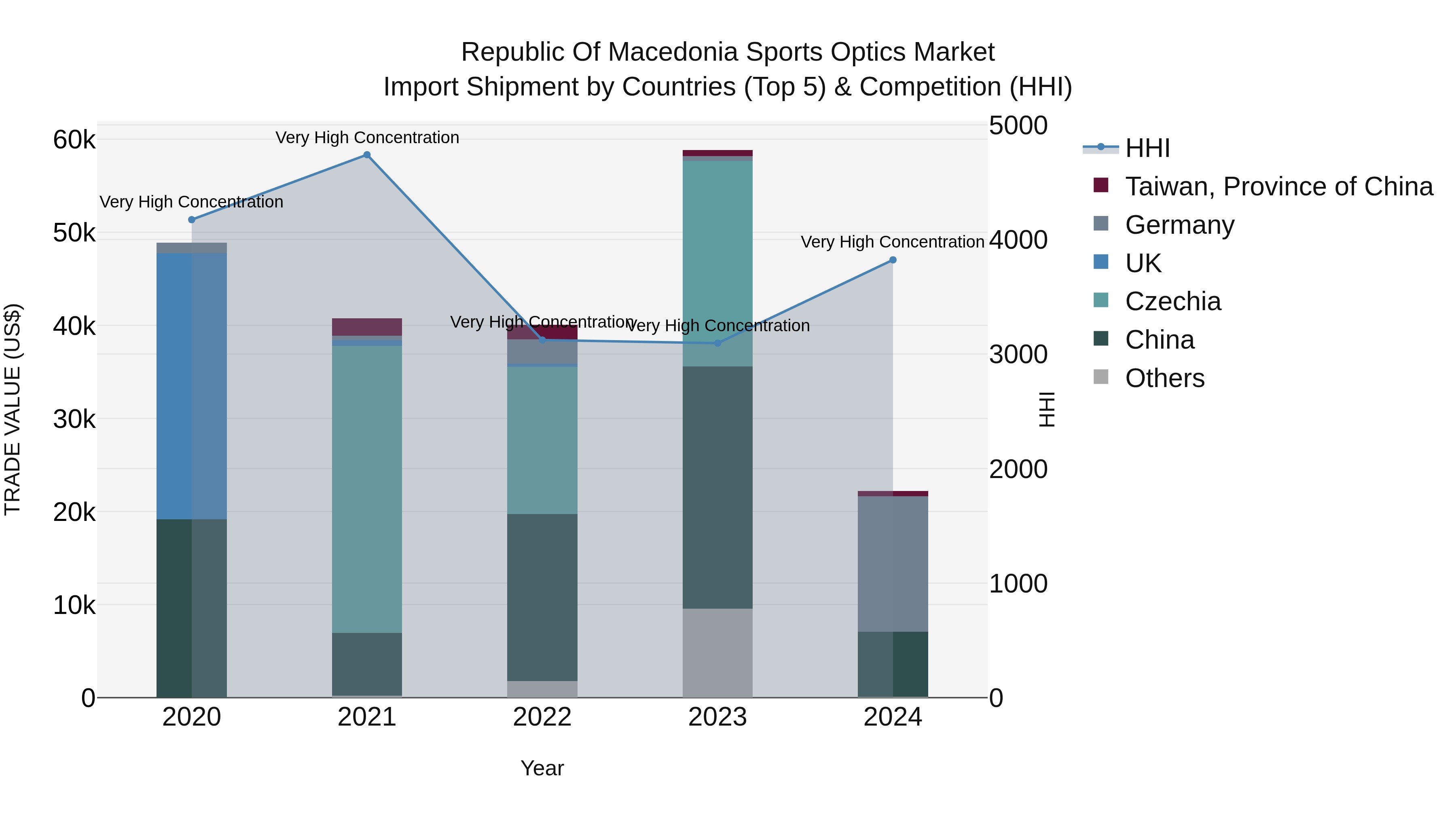 Republic Of Macedonia Sports Optics Market