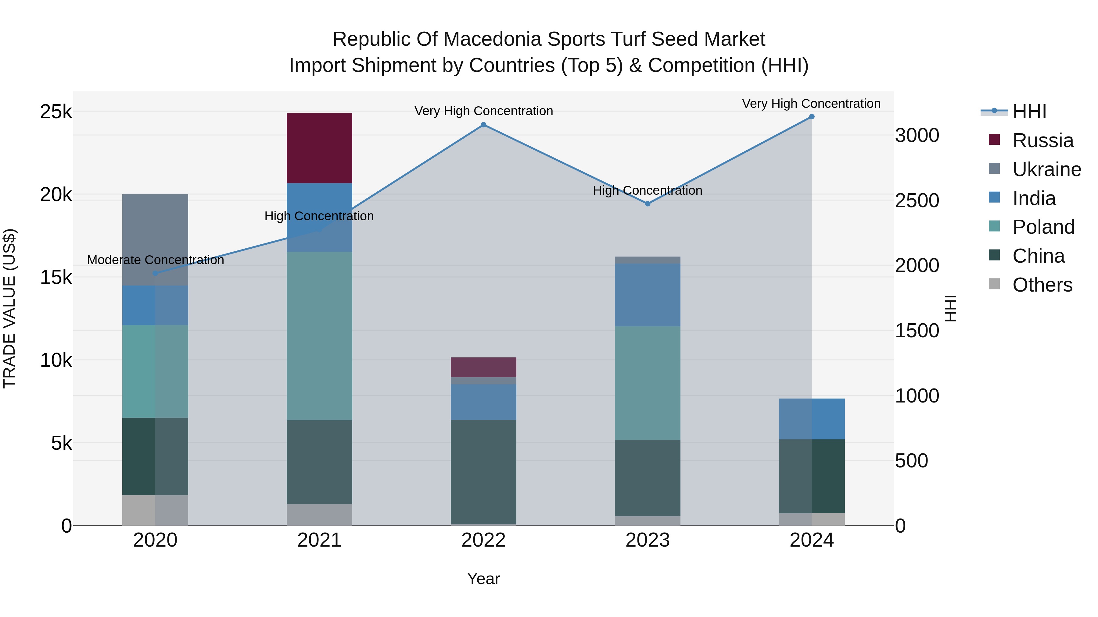 Republic Of Macedonia Sports Turf Seed Market