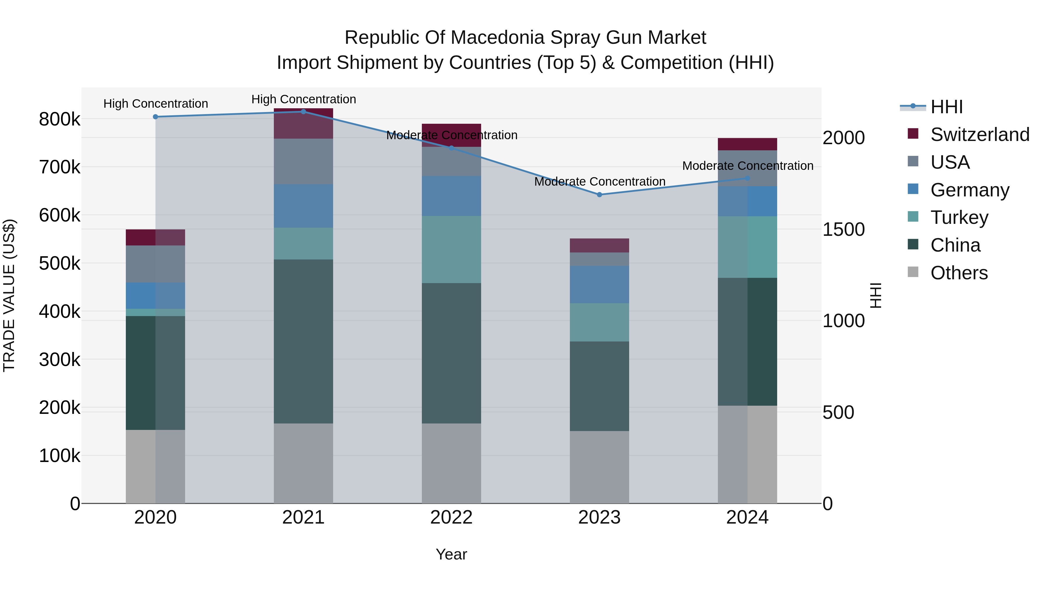 Republic Of Macedonia Spray Gun Market