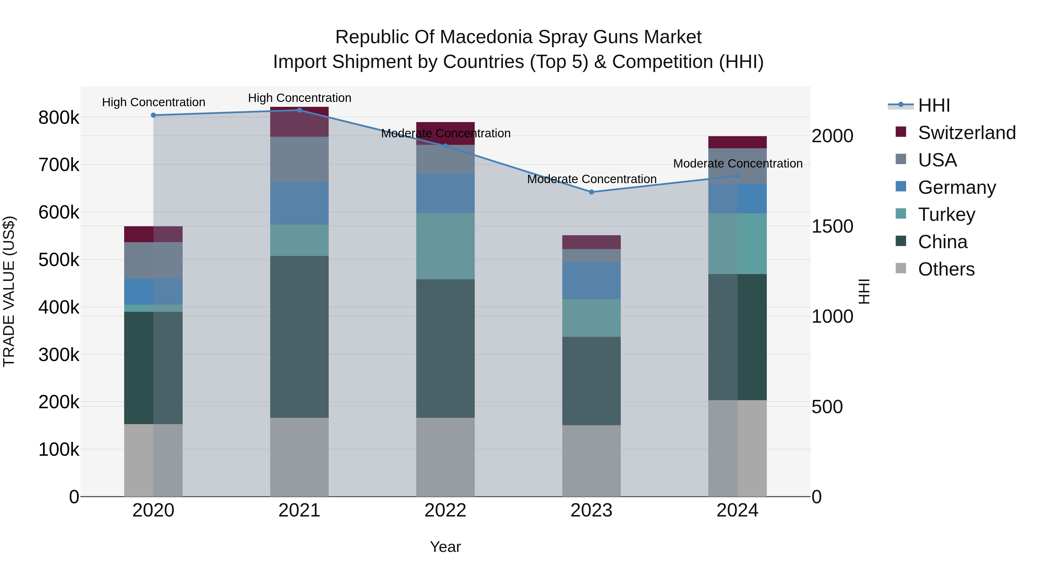 Republic Of Macedonia Spray Guns Market