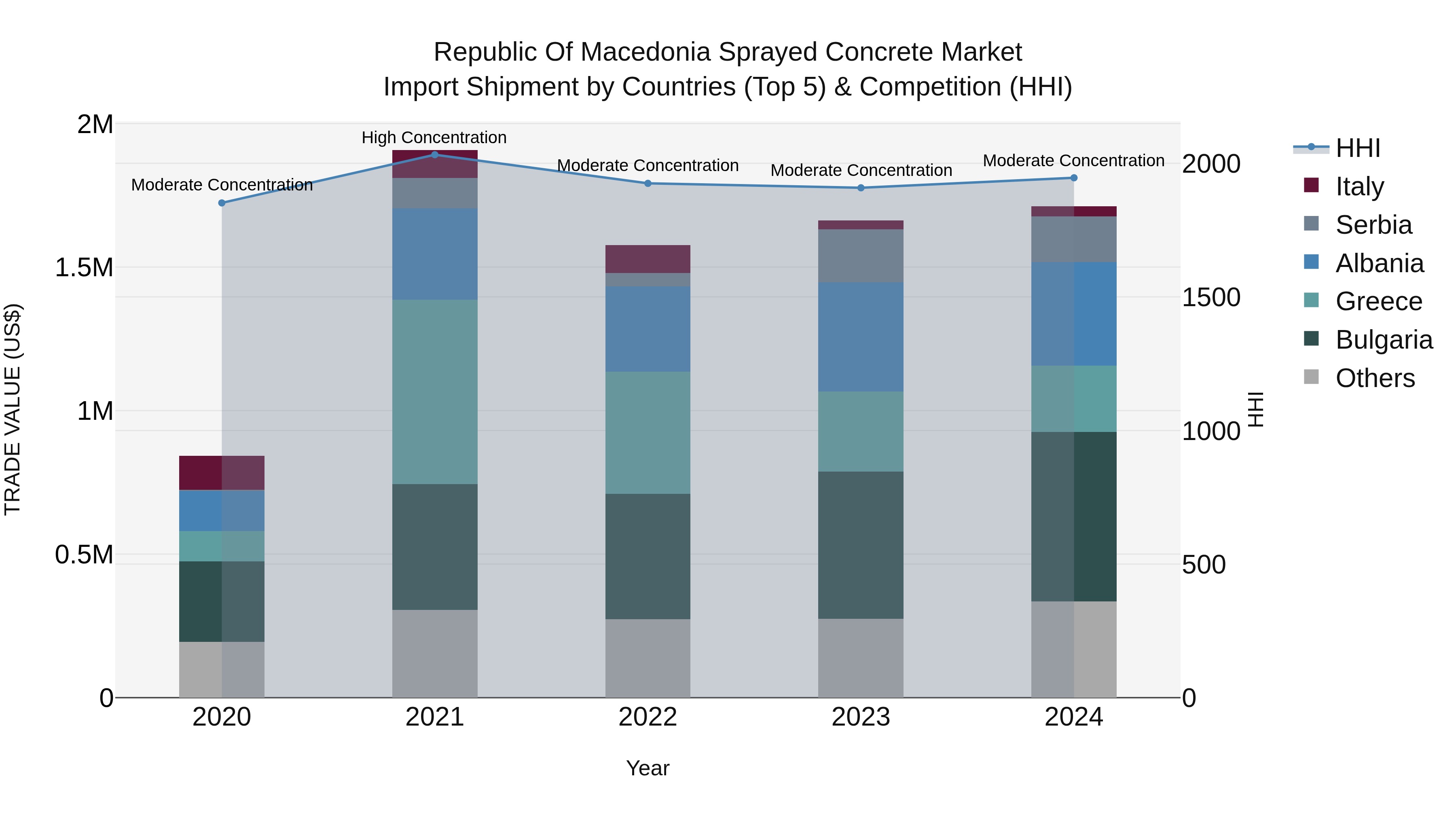 Republic Of Macedonia Sprayed Concrete Market