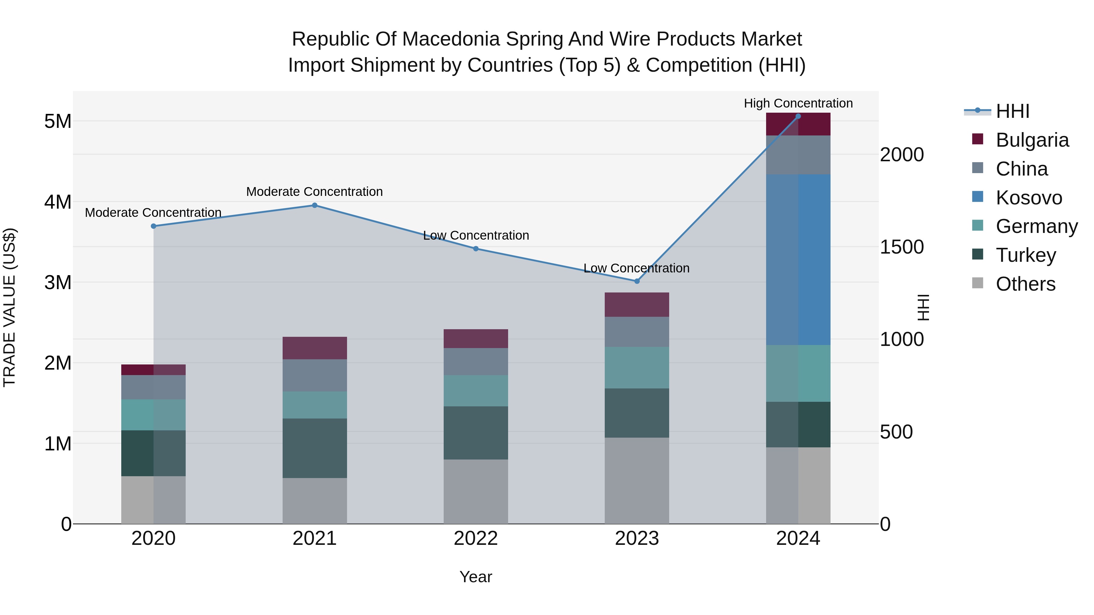 Republic Of Macedonia Spring And Wire Products Market