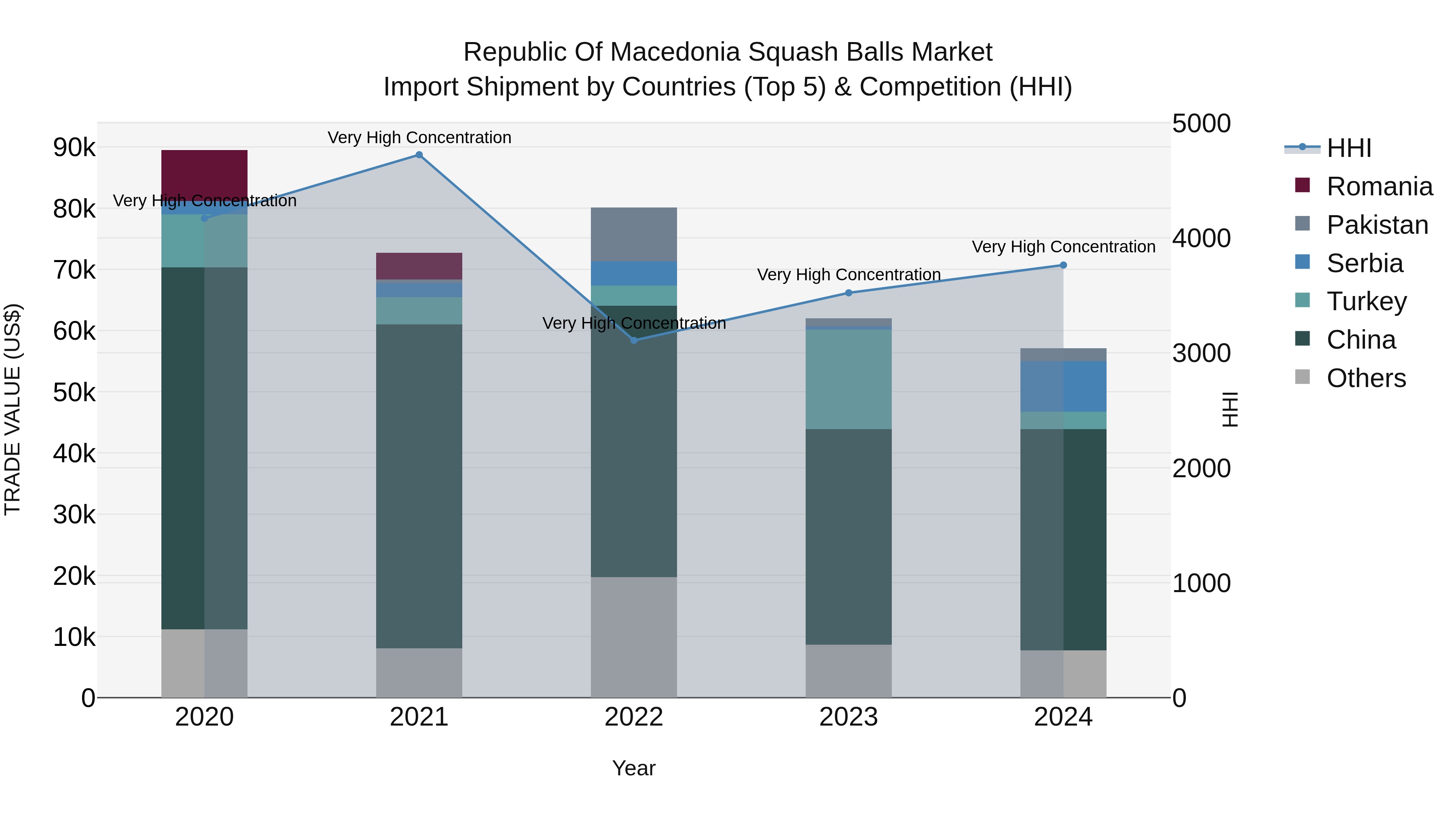 Republic Of Macedonia Squash Balls Market