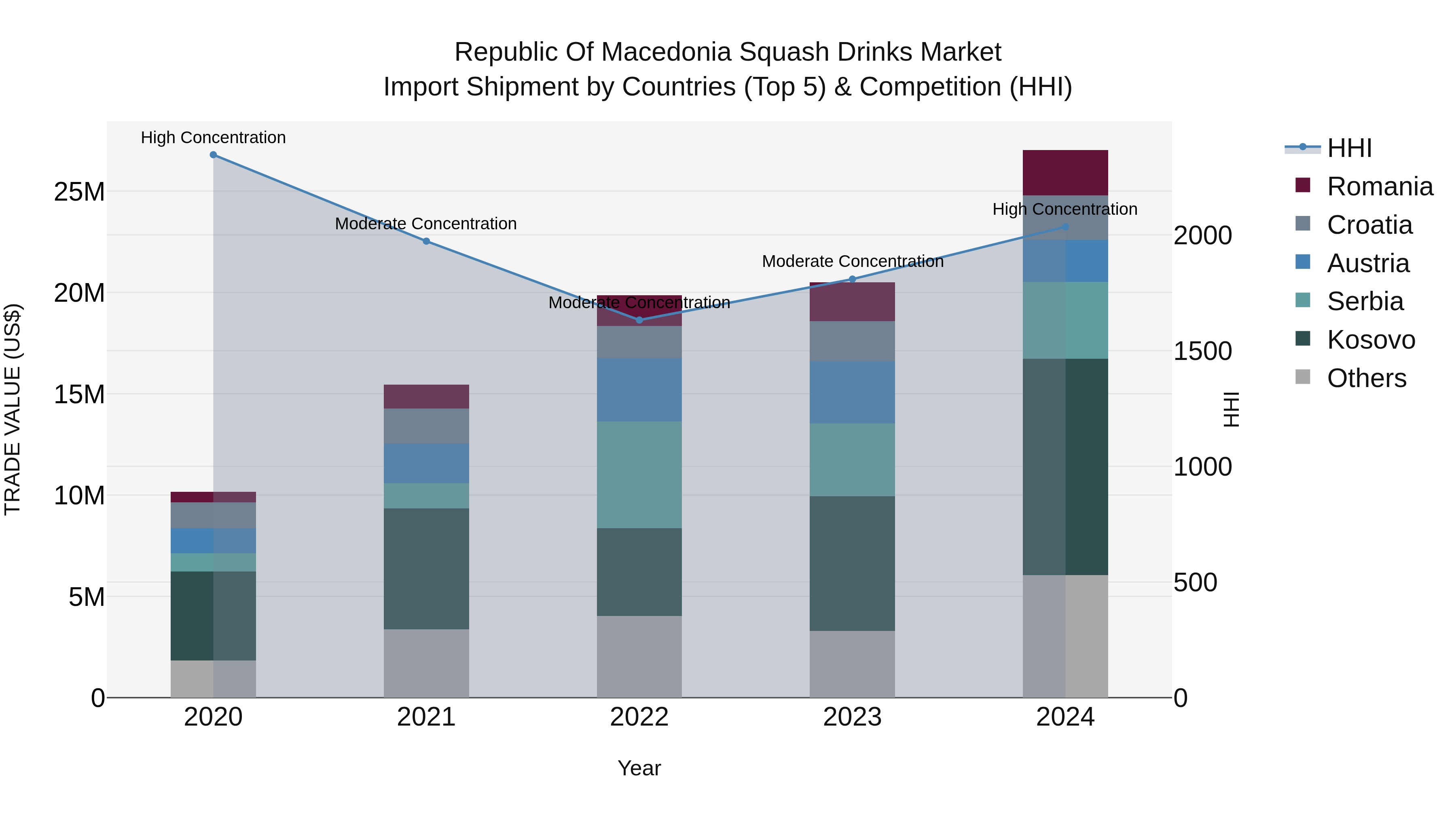 Republic Of Macedonia Squash Drinks Market