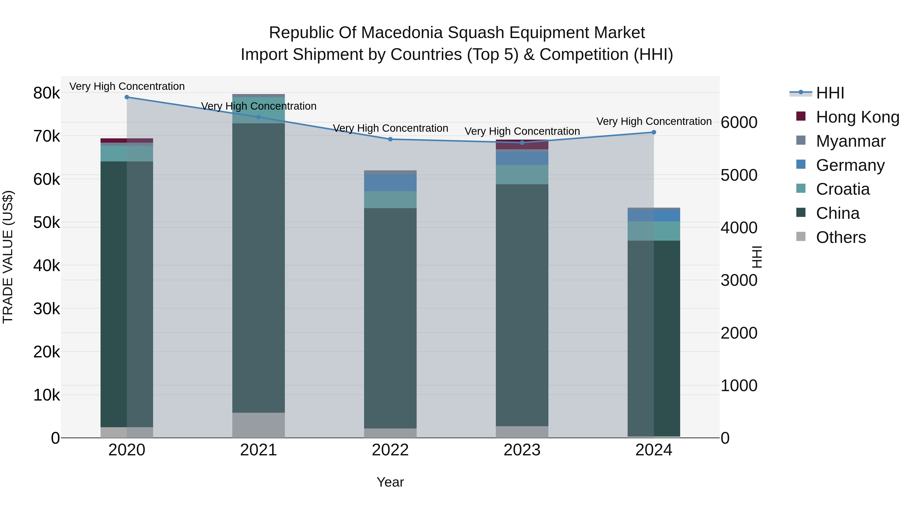 Republic Of Macedonia Squash Equipment Market