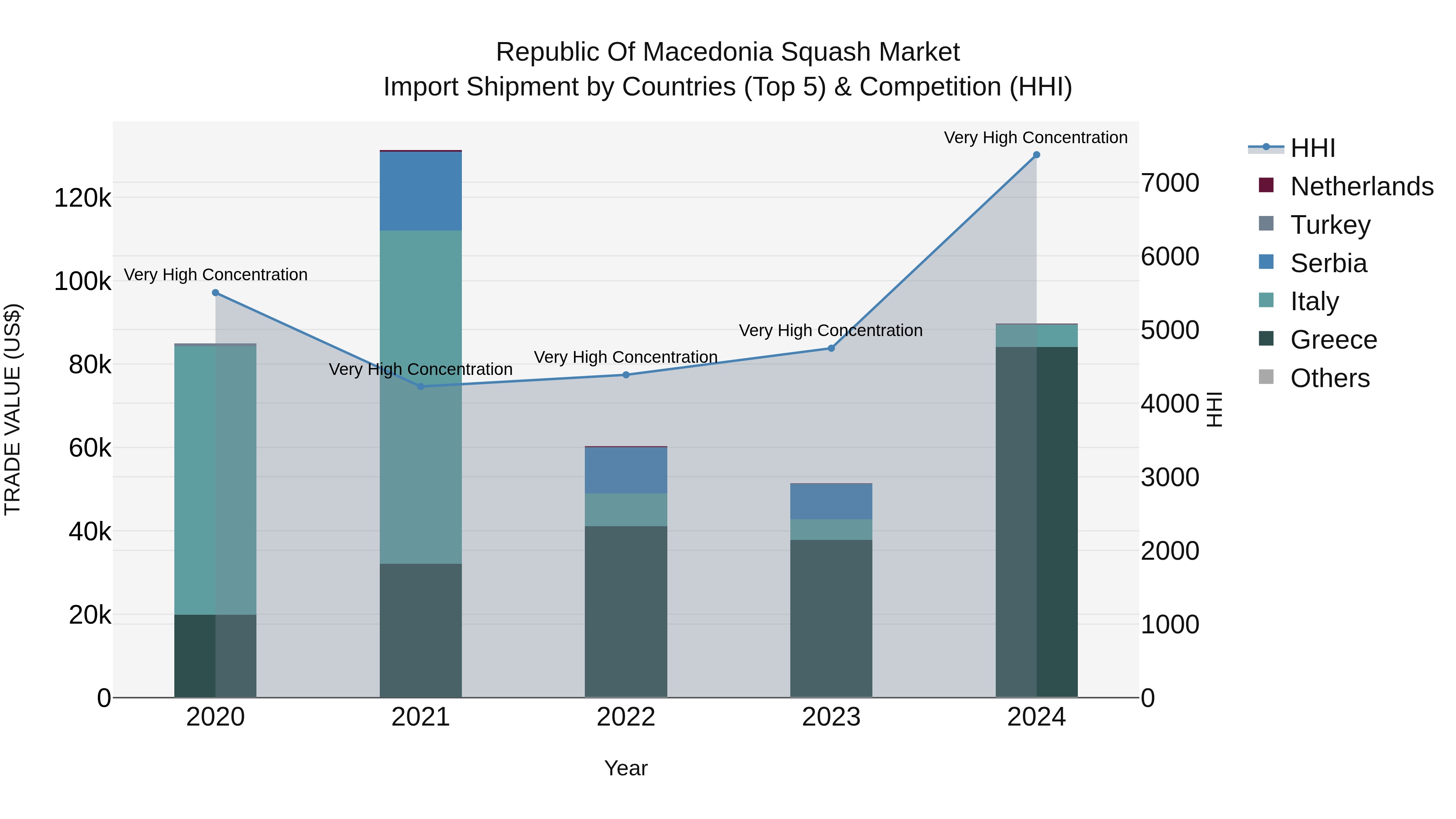 Republic Of Macedonia Squash Market