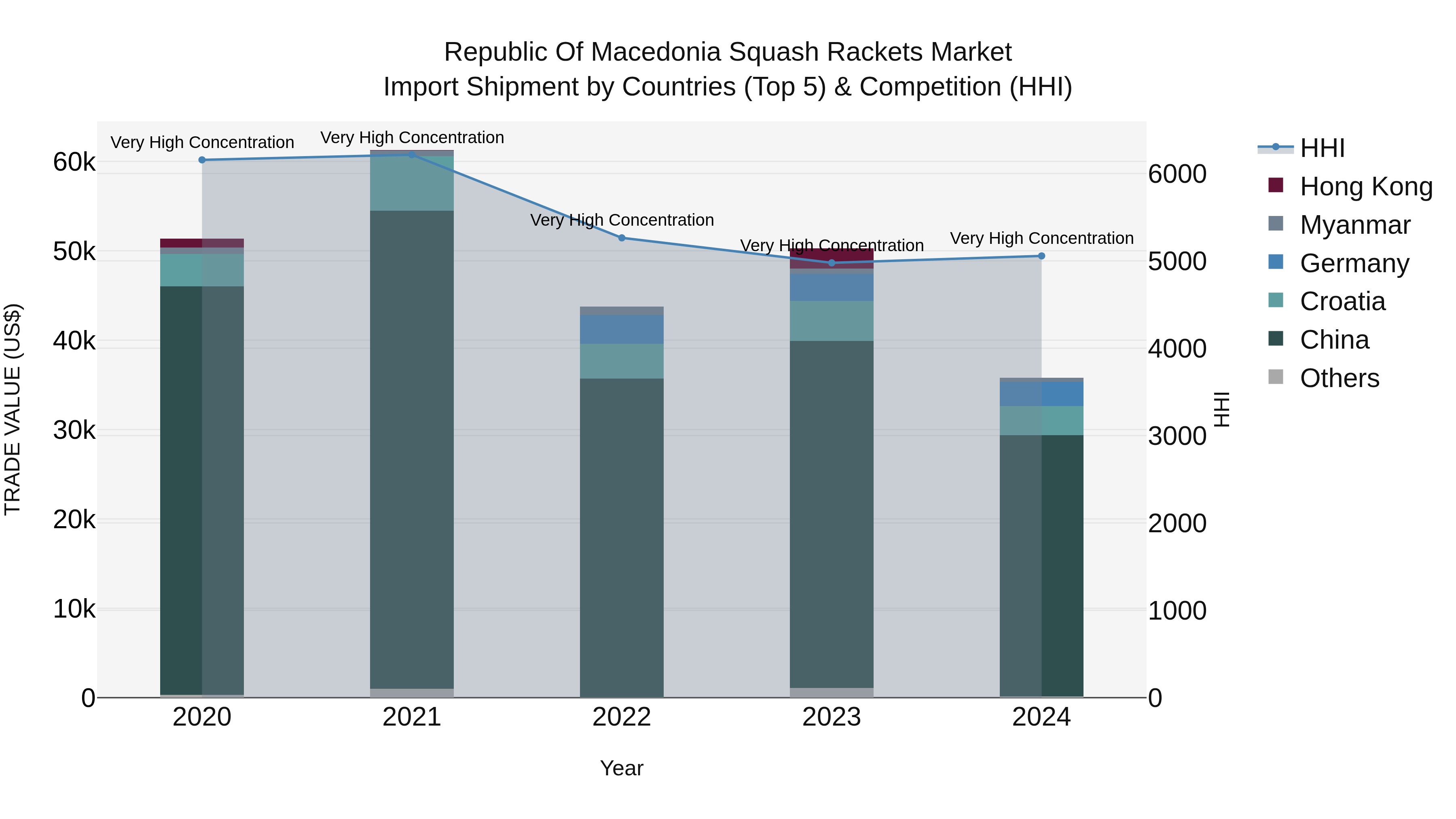 Republic Of Macedonia Squash Rackets Market