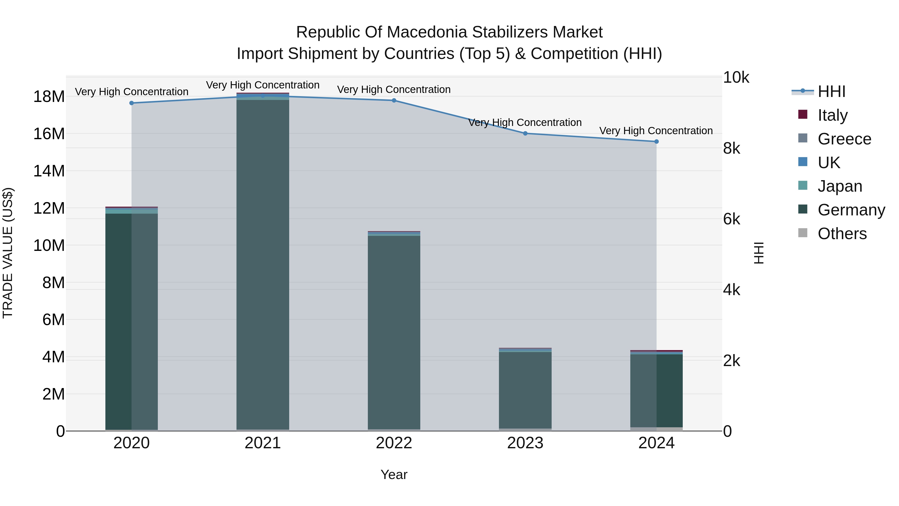 Republic Of Macedonia Stabilizers Market