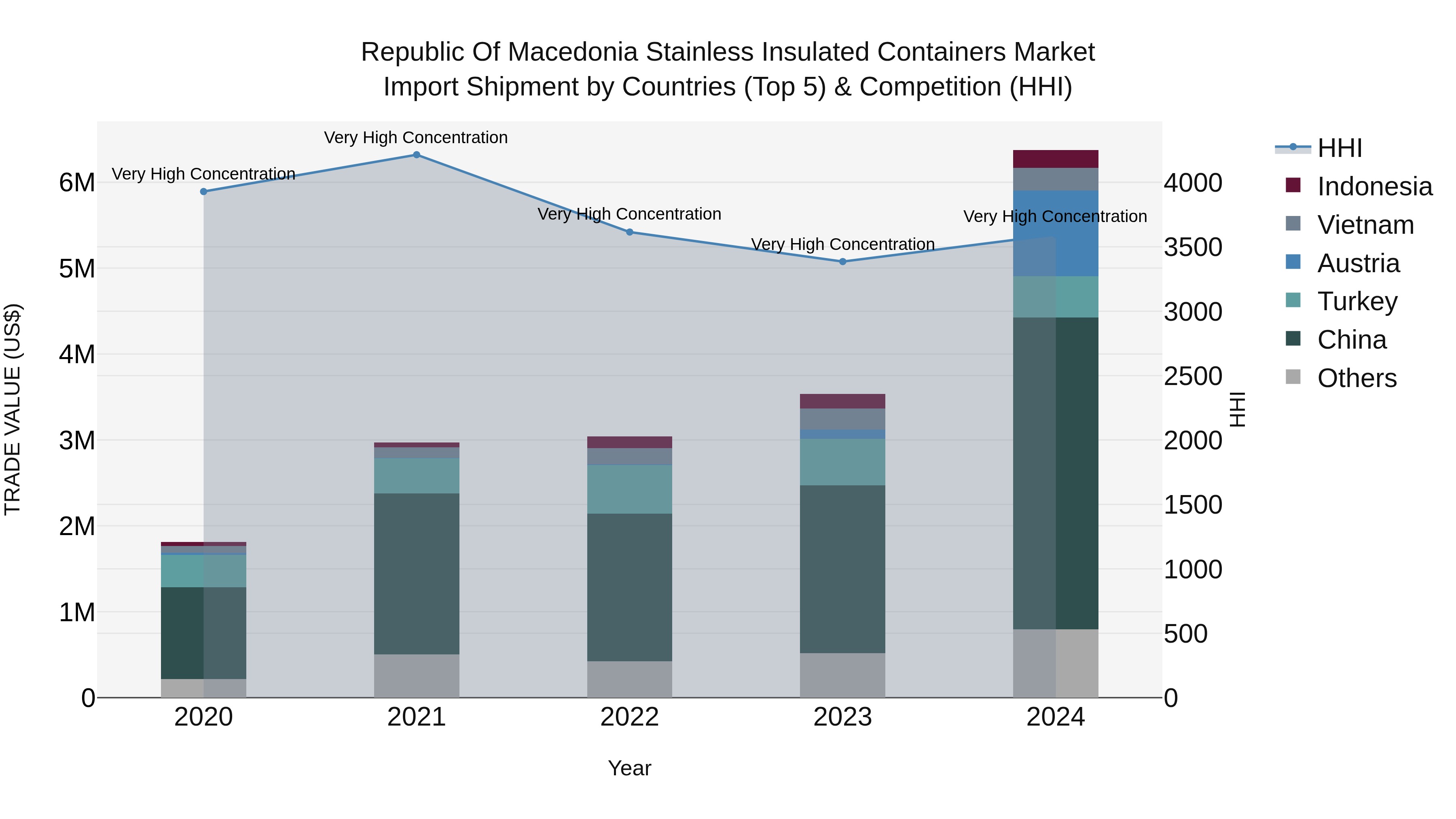 Republic Of Macedonia Stainless Insulated Containers Market