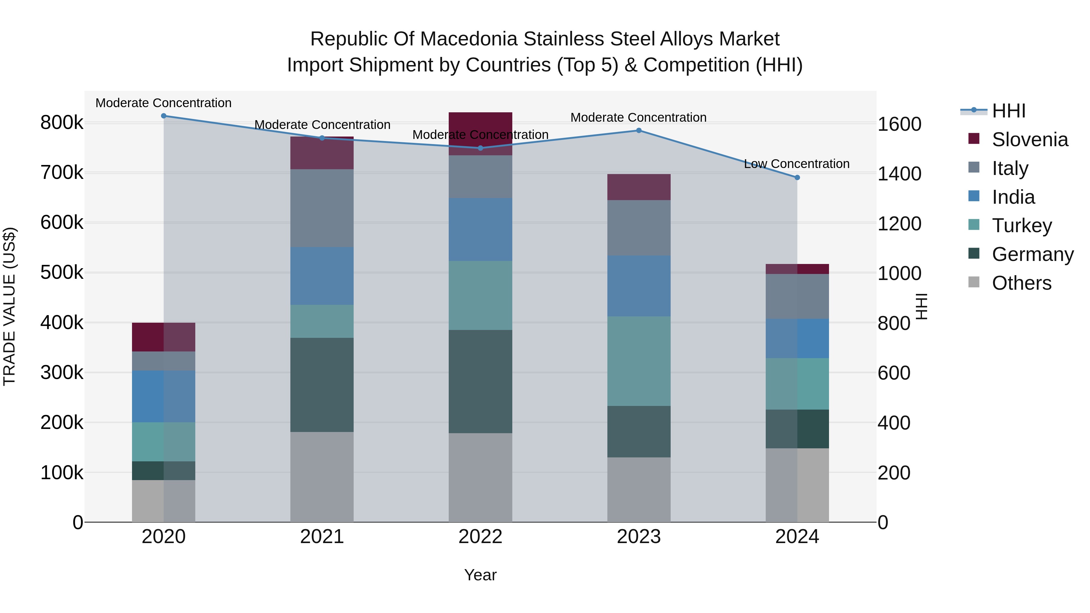 Republic Of Macedonia Stainless Steel Alloys Market